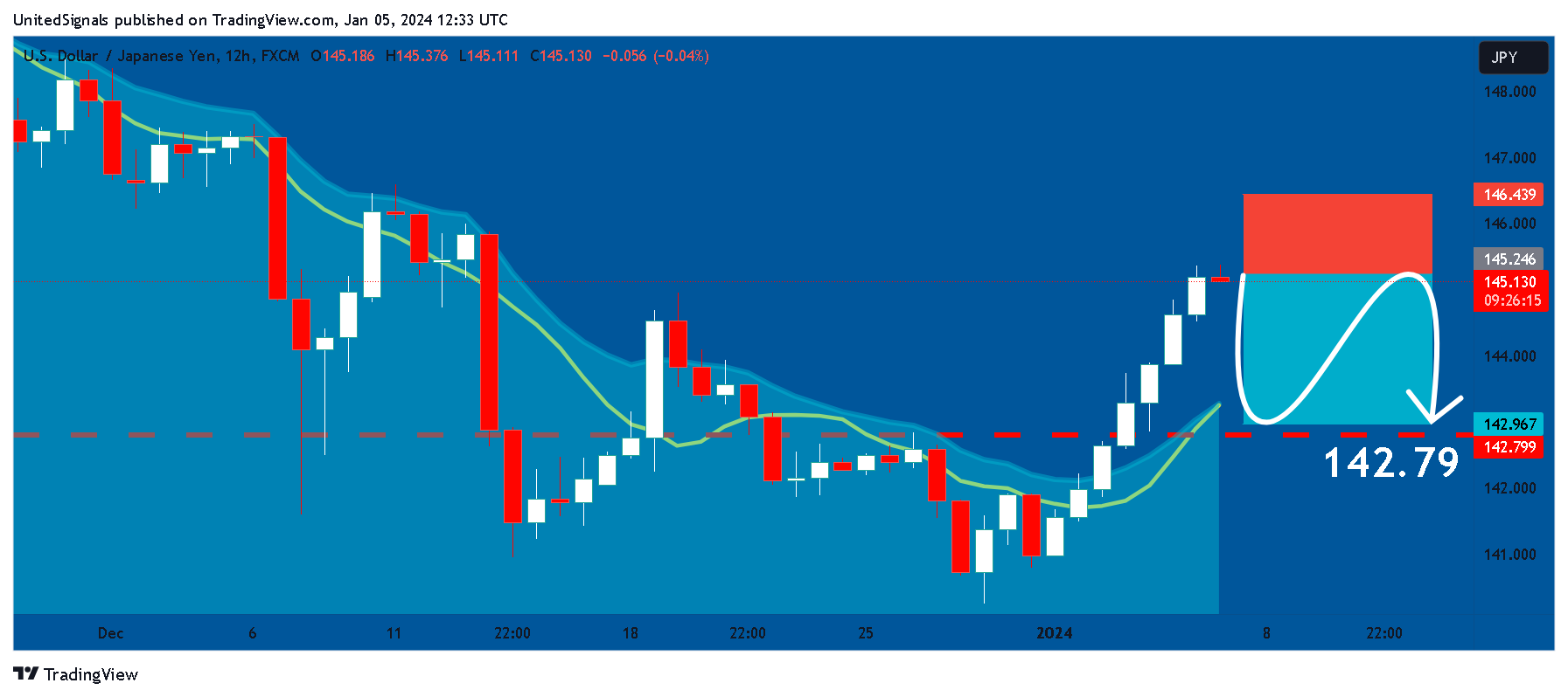 FX:USDJPY Chart Image by UnitedSignals