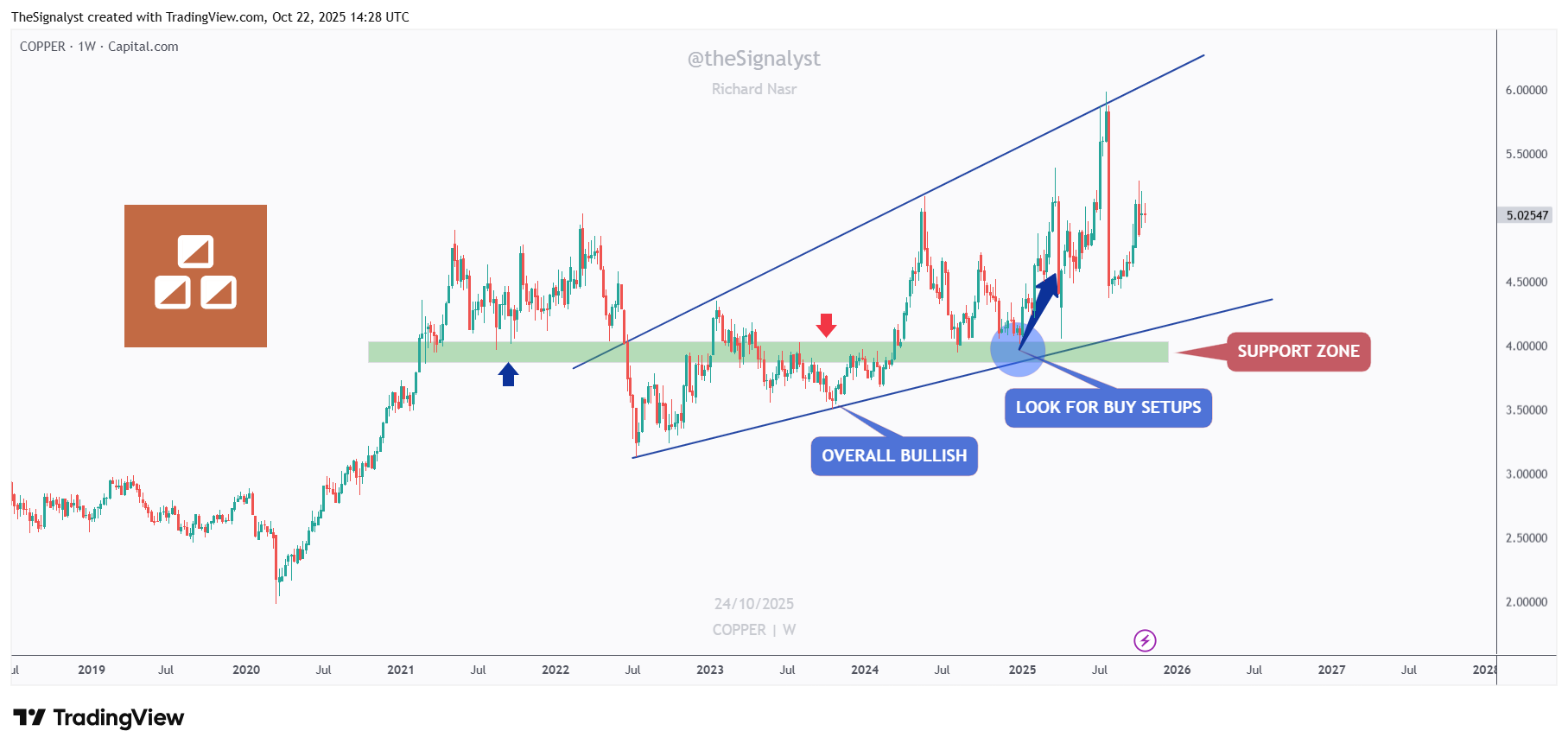 CAPITALCOM:COPPER Chart Image by TheSignalyst