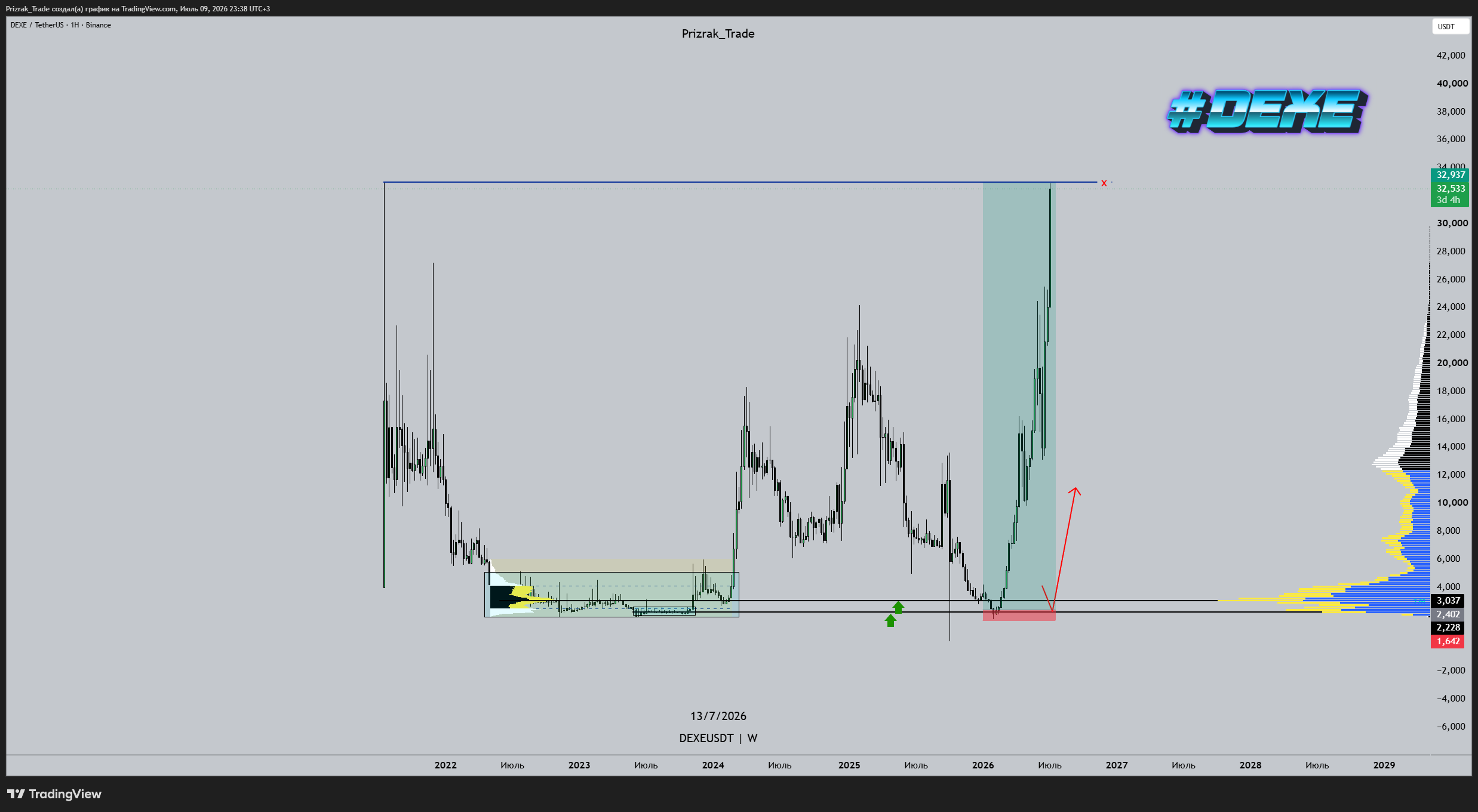 BINANCE:DEXEUSDT Chart Image by Prizrak_Trade