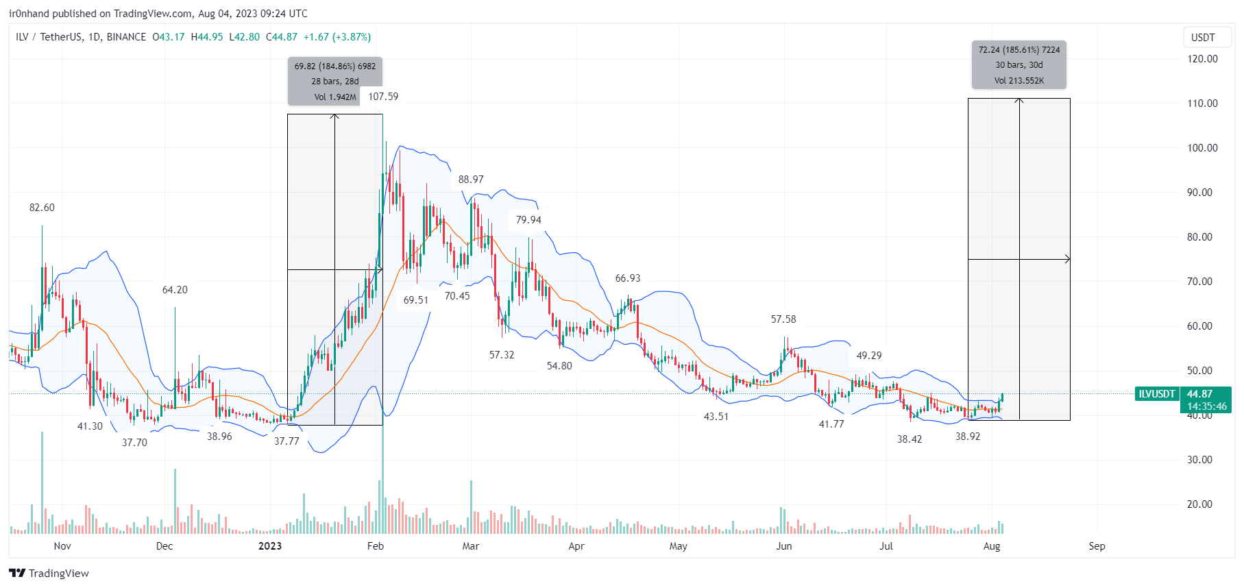 Снимок графика «BINANCE:ILVUSDT» от ir0nhand