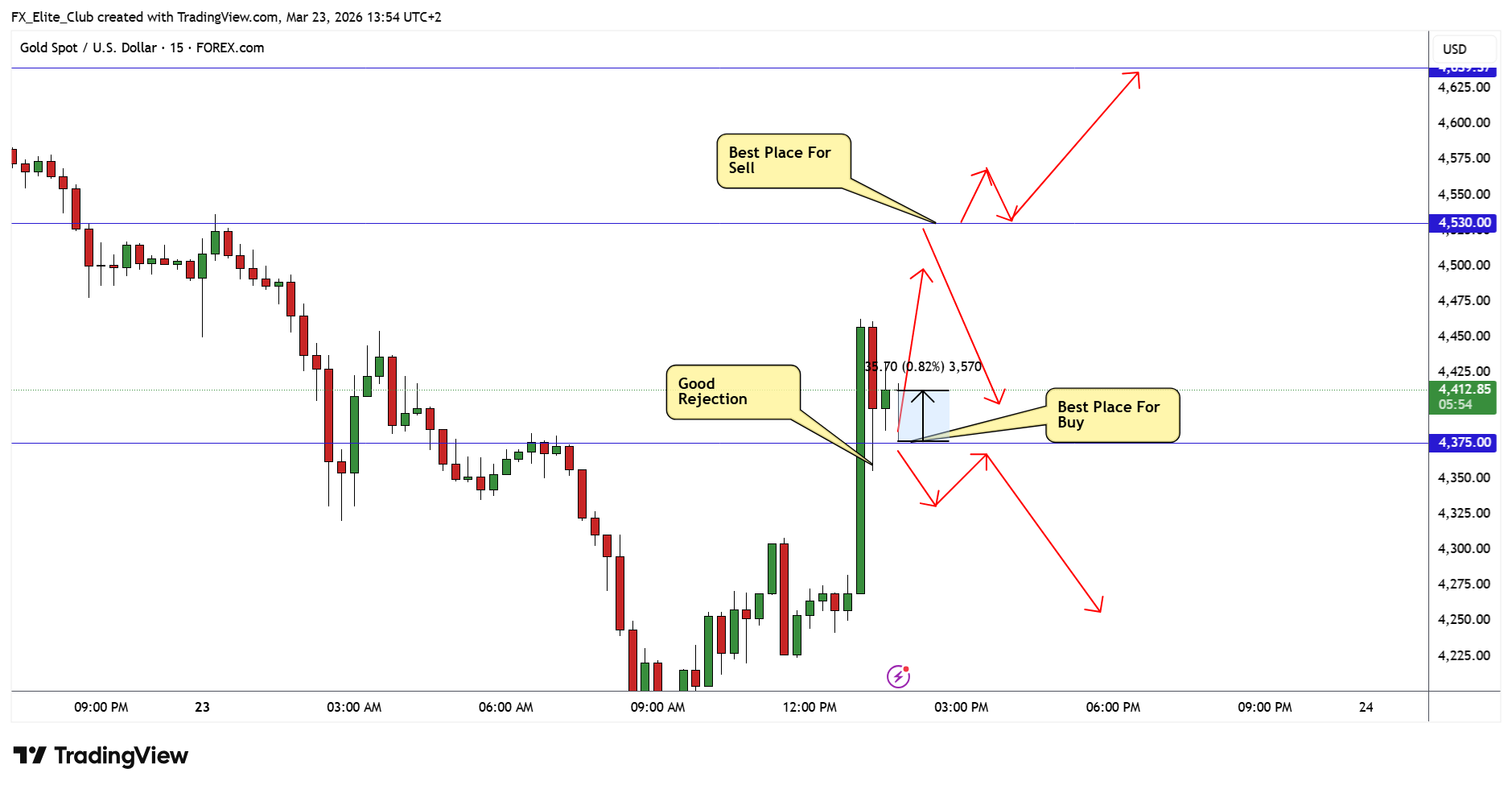 FOREXCOM:XAUUSD Chart Image by FX_Elite_Club