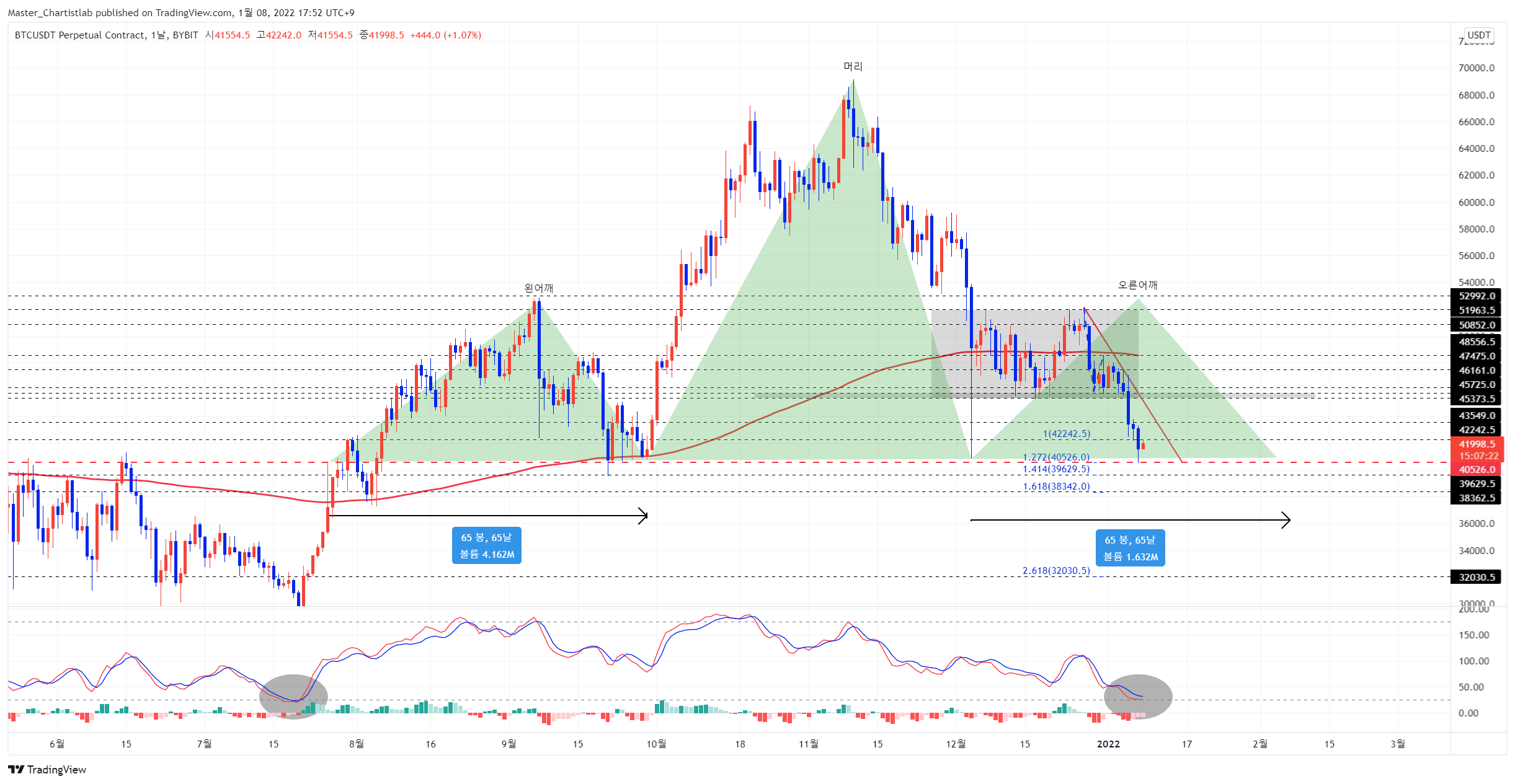 BYBIT:BTCUSDT Chart Image by Master_Chartistlab