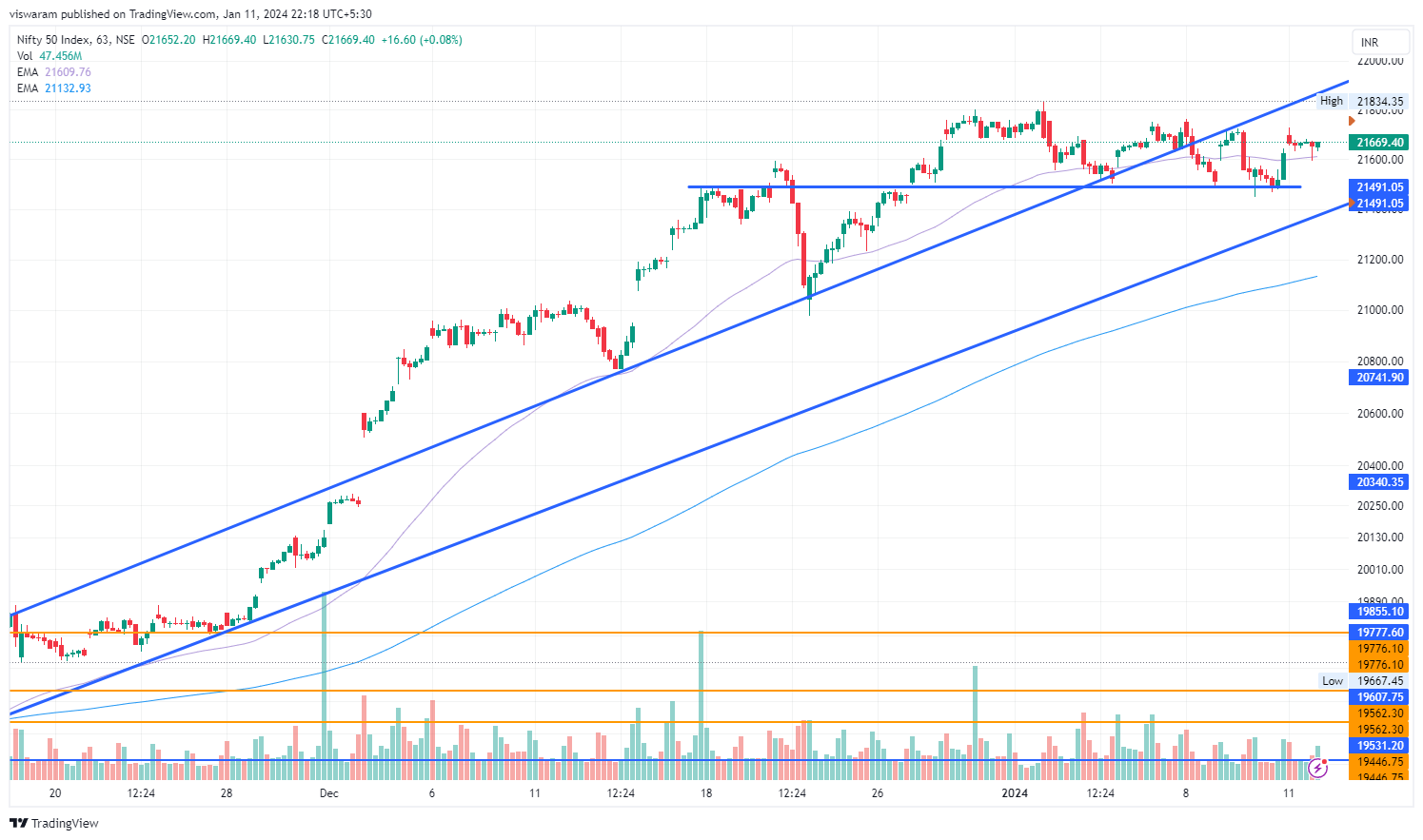 NSE:NIFTY Chart Image by viswaram