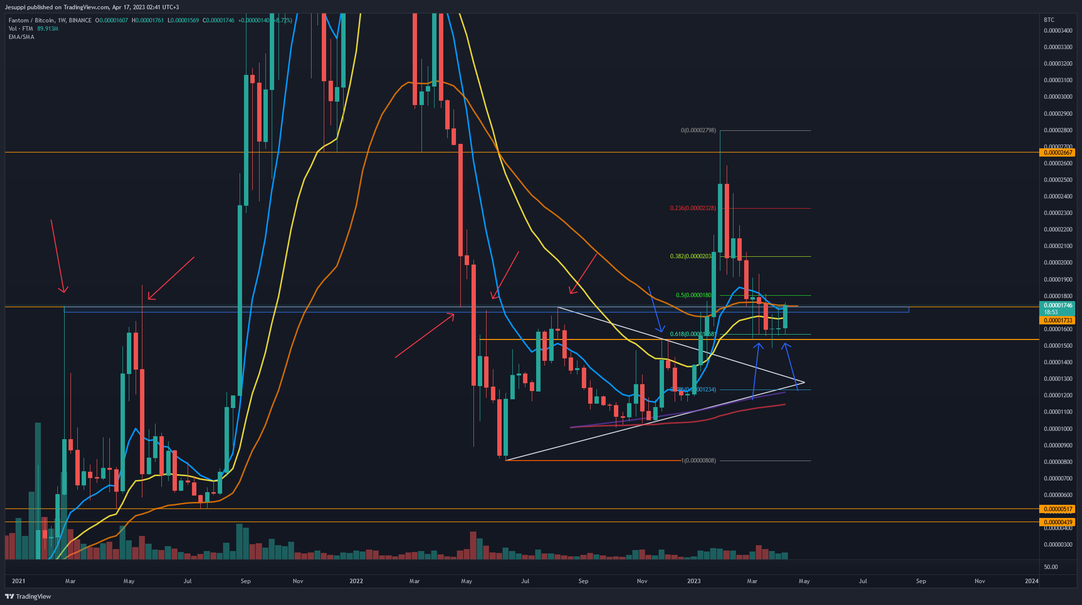 BINANCE:FTMBTC Chart Image by PalenTrade