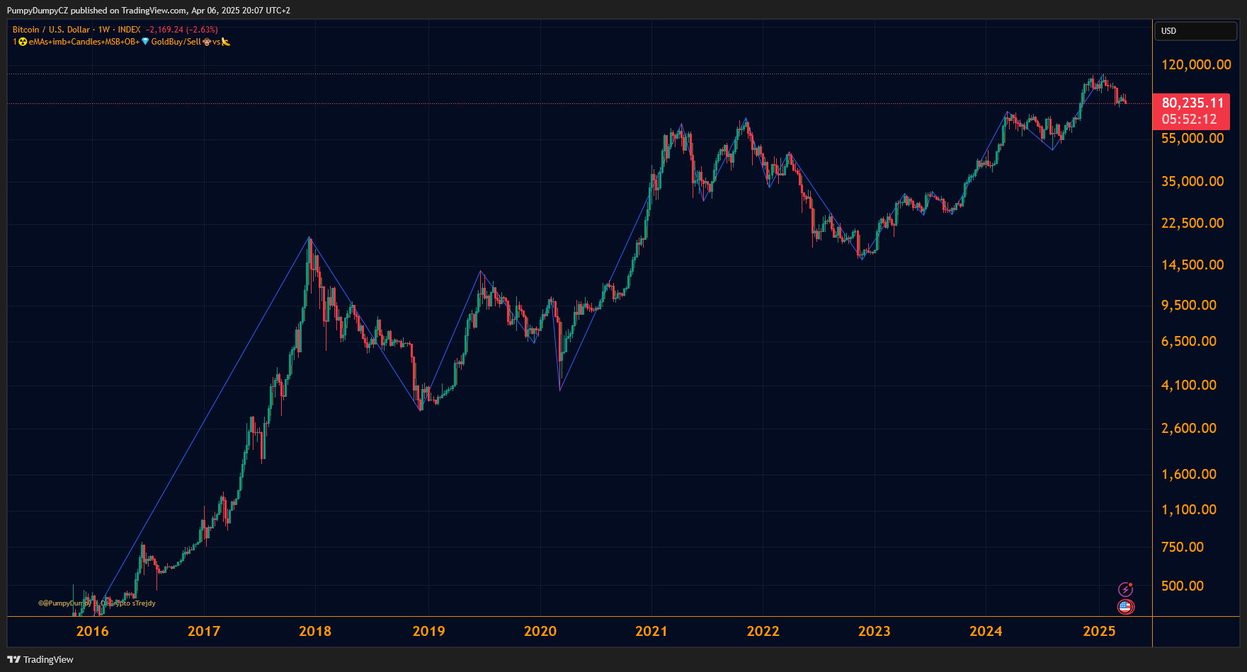 INDEX:BTCUSD Chart Image by PumpyDumpyCZ