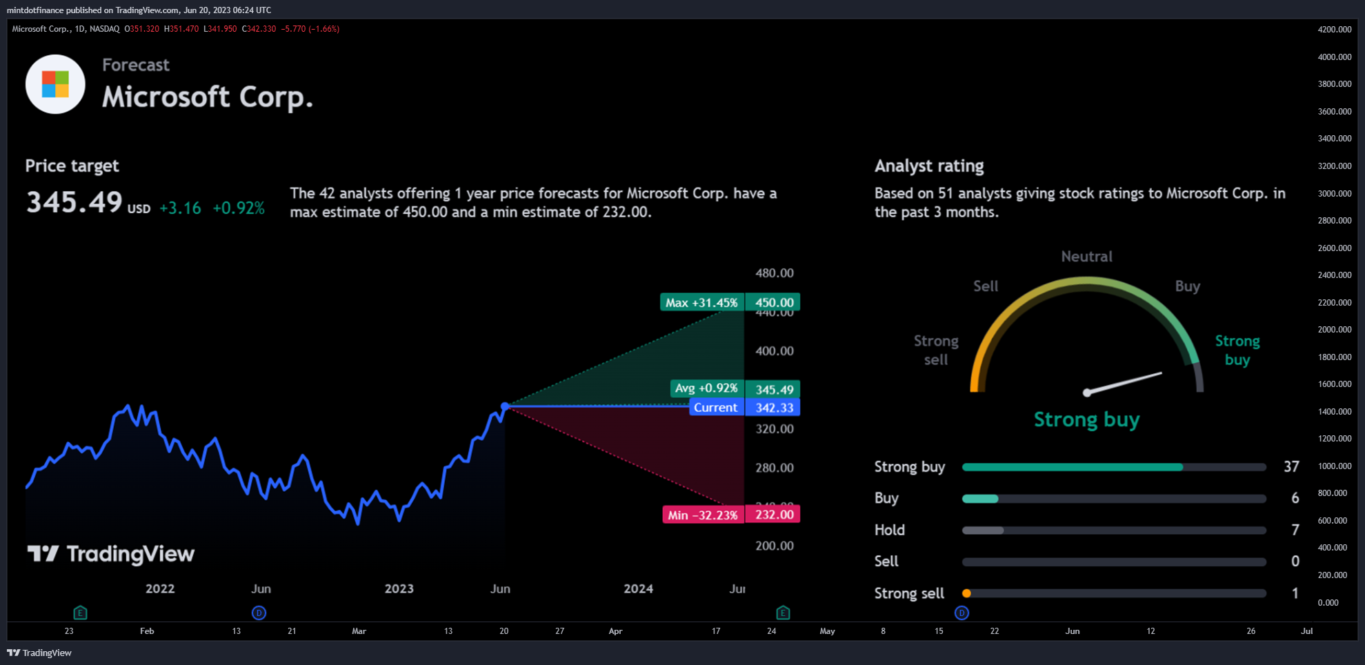 NASDAQ:MSFT Gambar chart oleh mintdotfinance