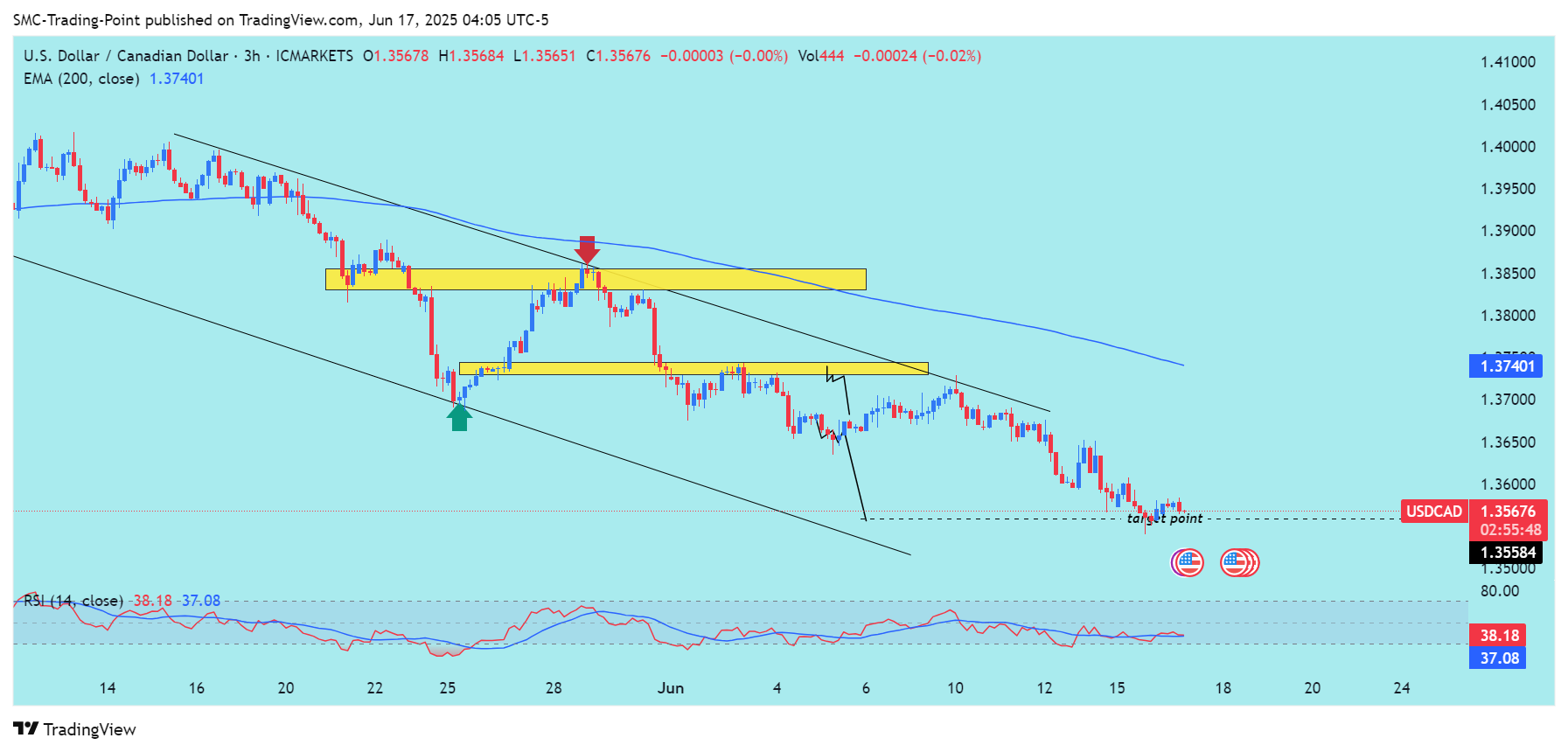 SMC-Trading-Point tarafından ICMARKETS:USDCAD Grafik Görseli