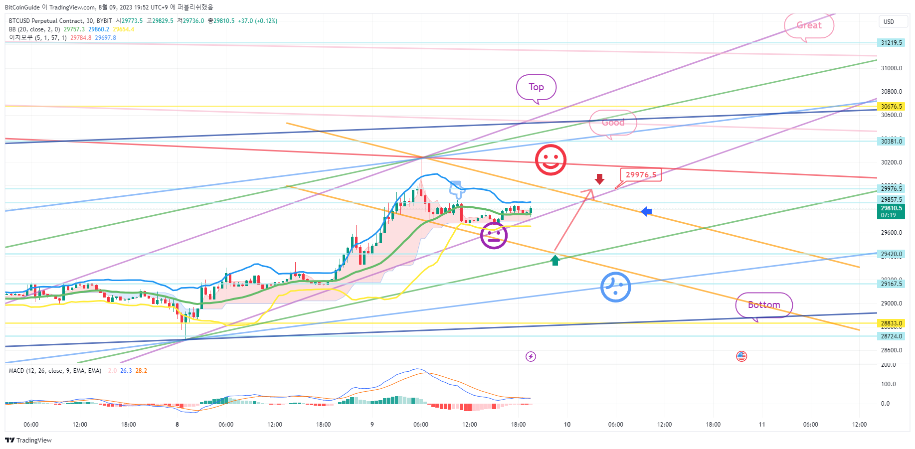 BYBIT:BTCUSD.P ‏תמונת גרף מאת BitCoinGuide