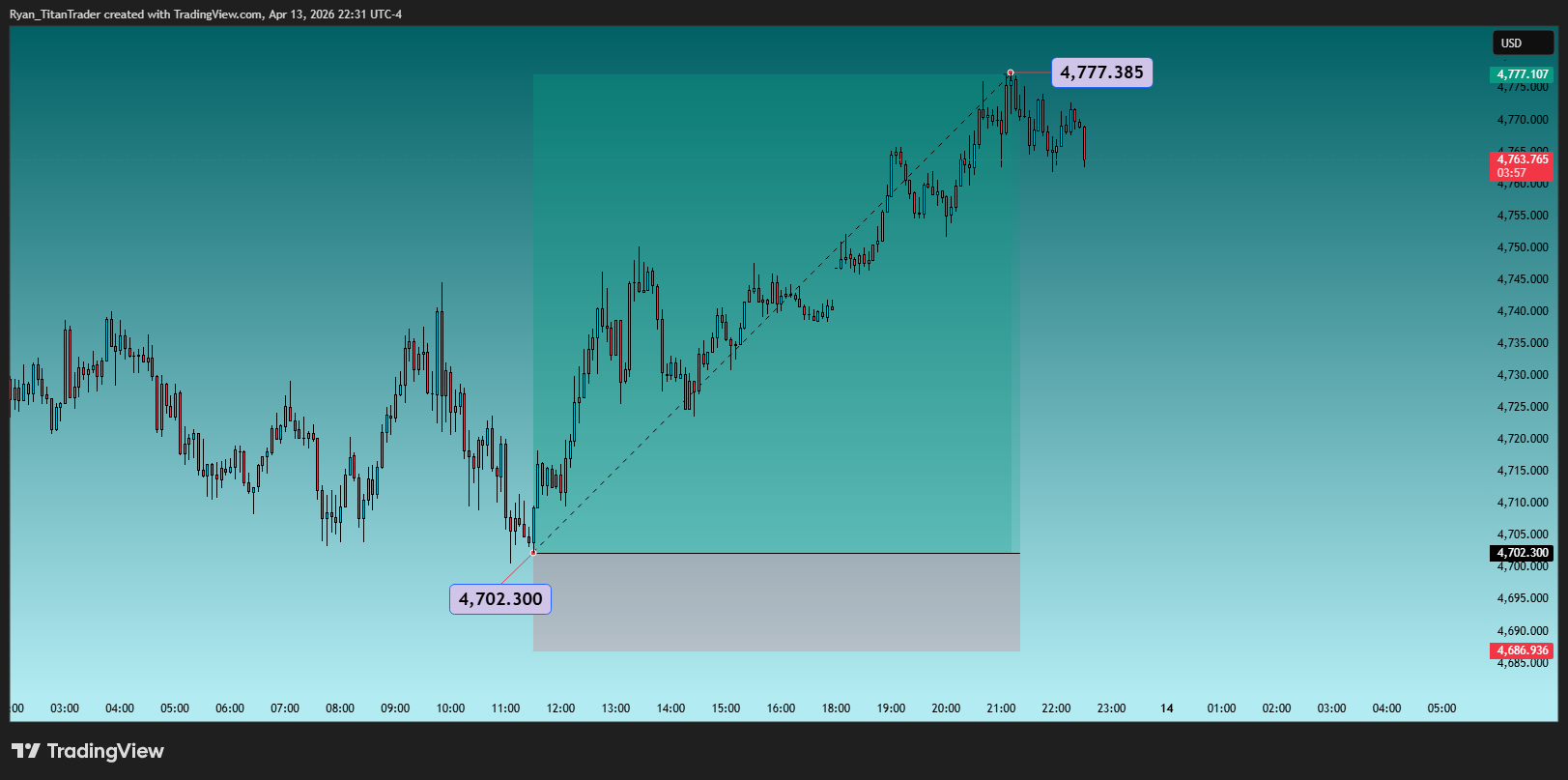OANDA:XAUUSD Chart Image by Ryan_TitanTrader