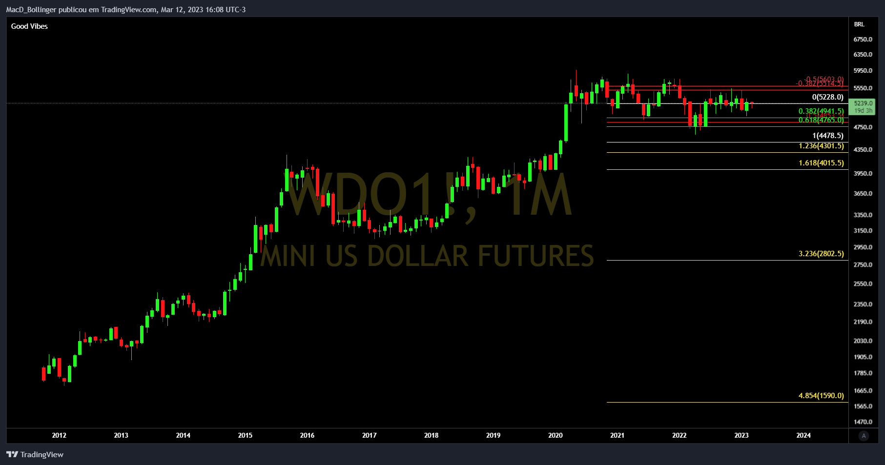 BMFBOVESPA:WDO1! Immagine del grafico by MacD_Bollinger