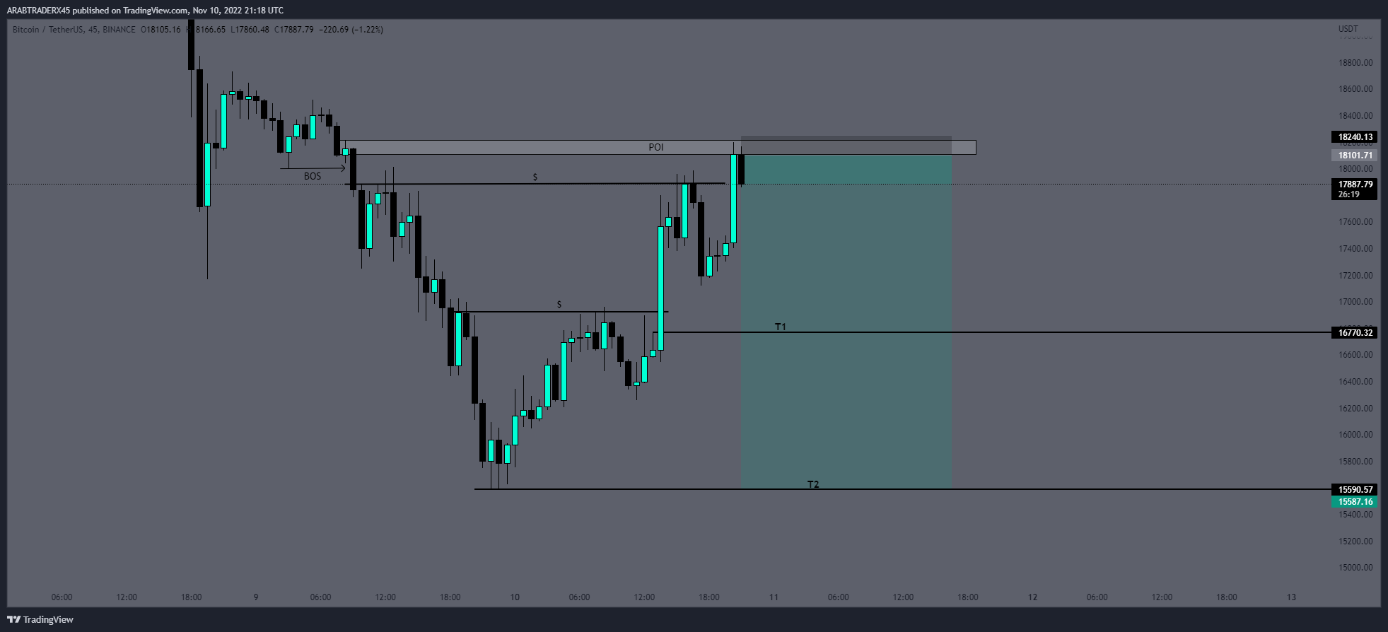 BINANCE:BTCUSDT Chart Image by ARABTRADERX45