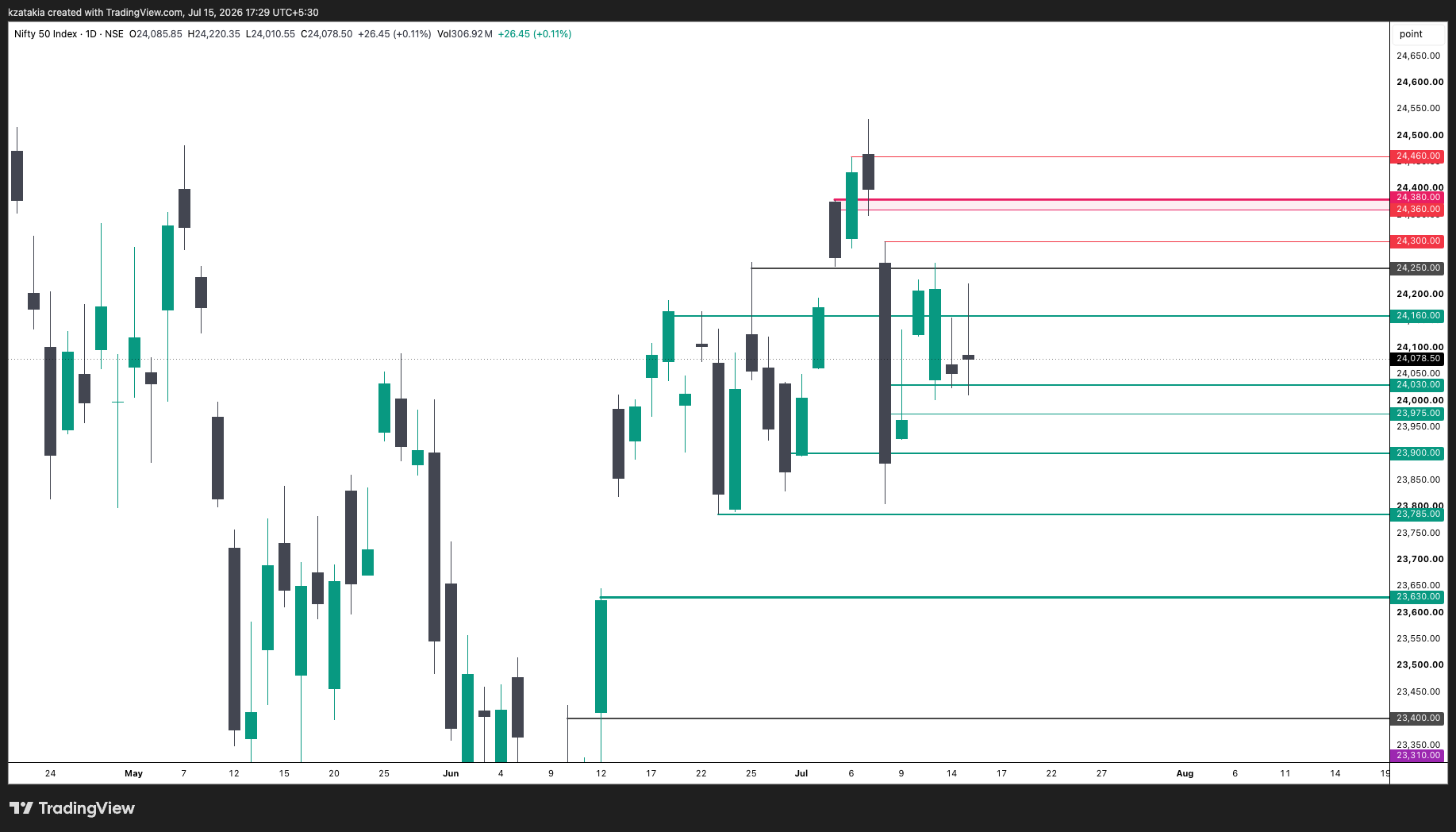 NSE:NIFTY Chart Image by kzatakia
