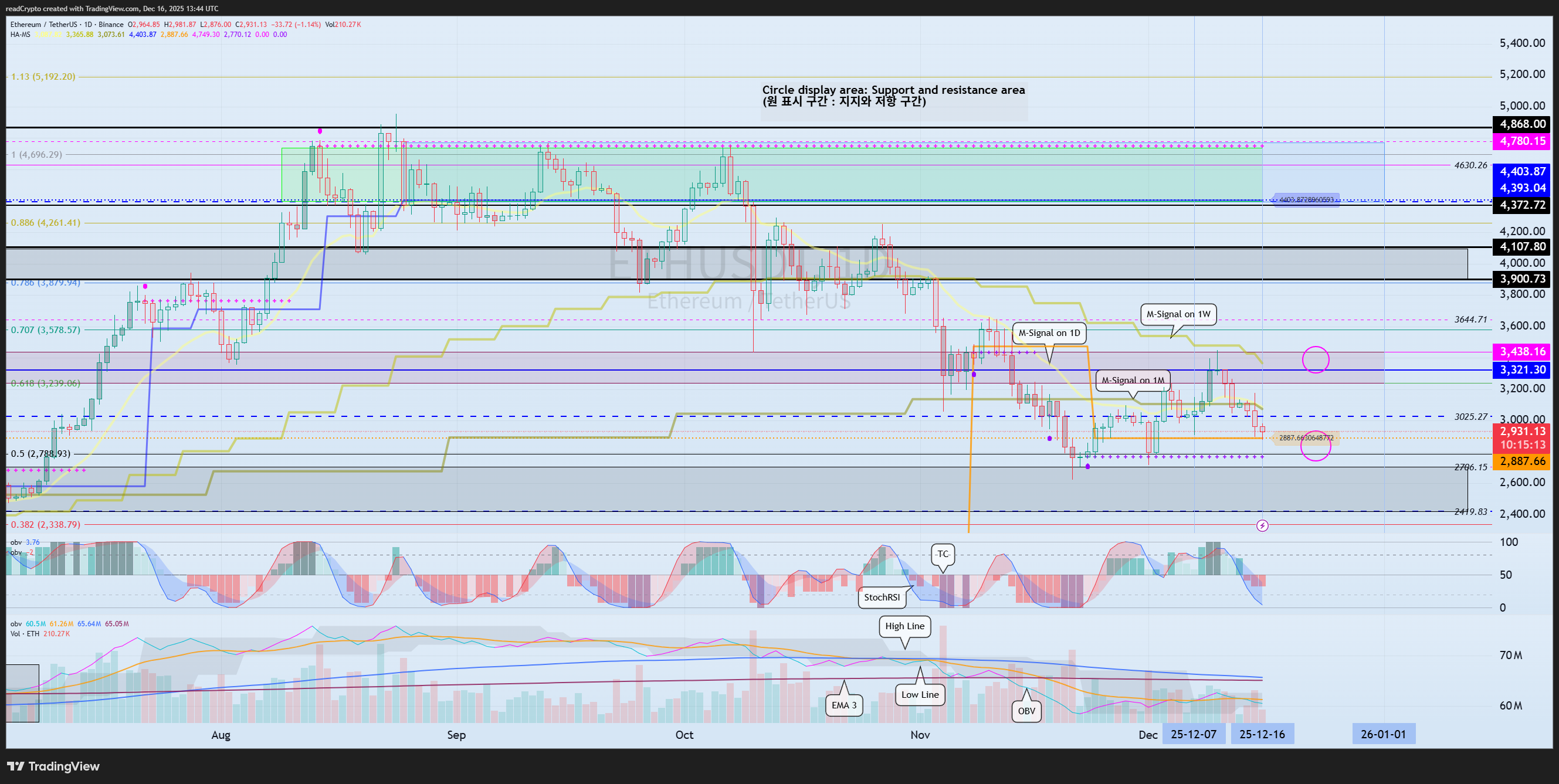 BINANCE:ETHUSDT Chart Image by readCrypto