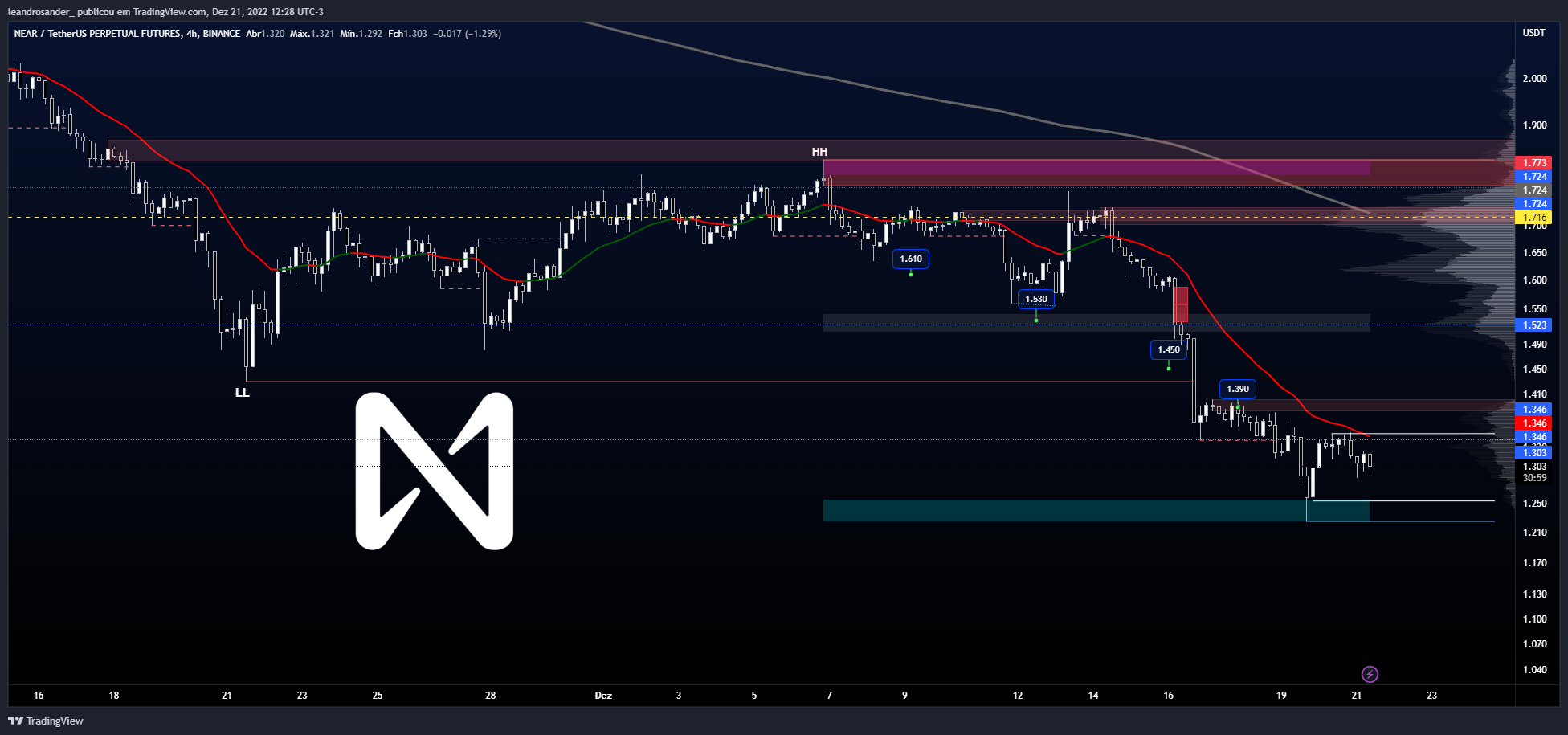 BINANCE:NEARUSDTPERP Chart Image by leandrosander_