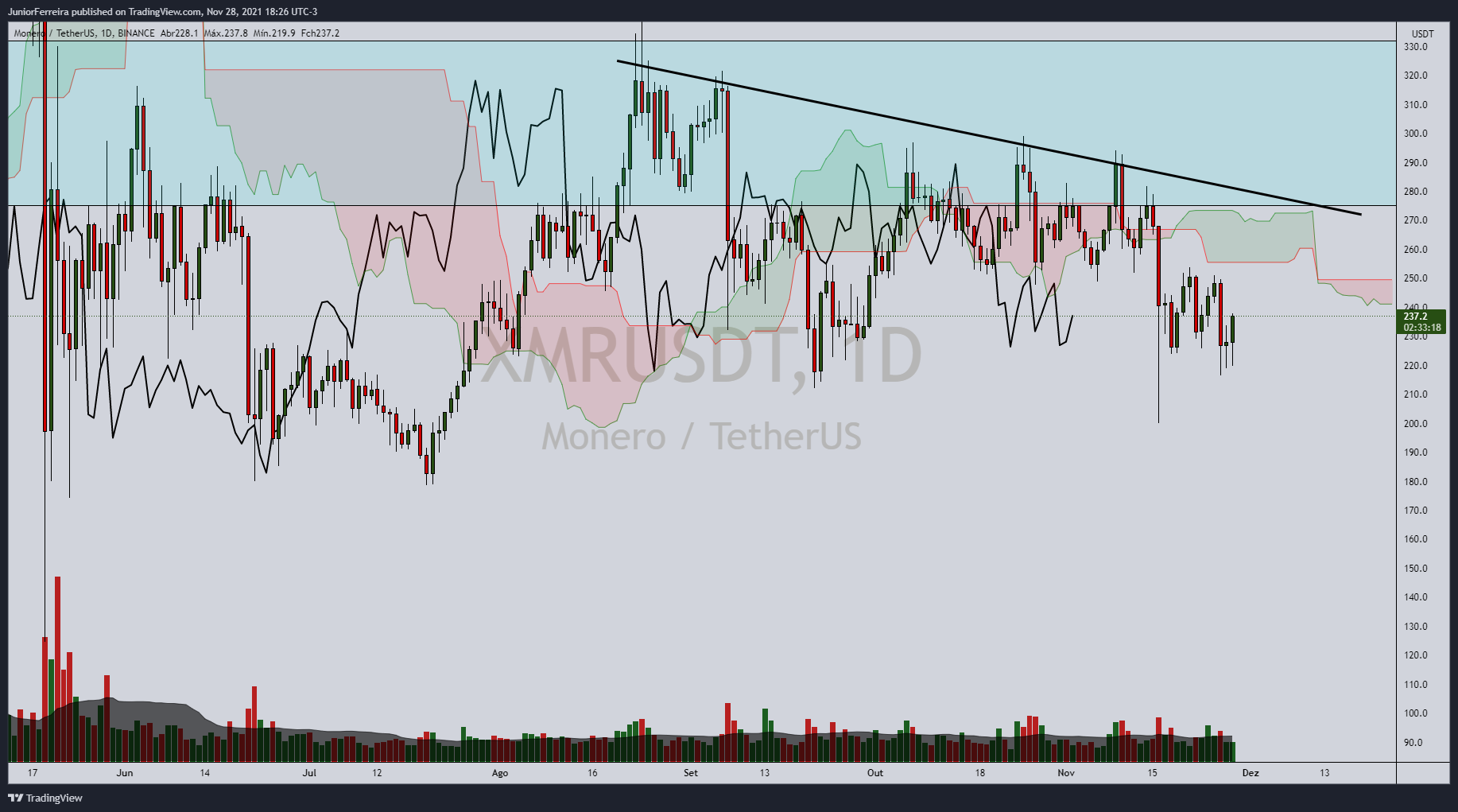 BINANCE:XMRUSDT Chart Image by JuniorFerreira