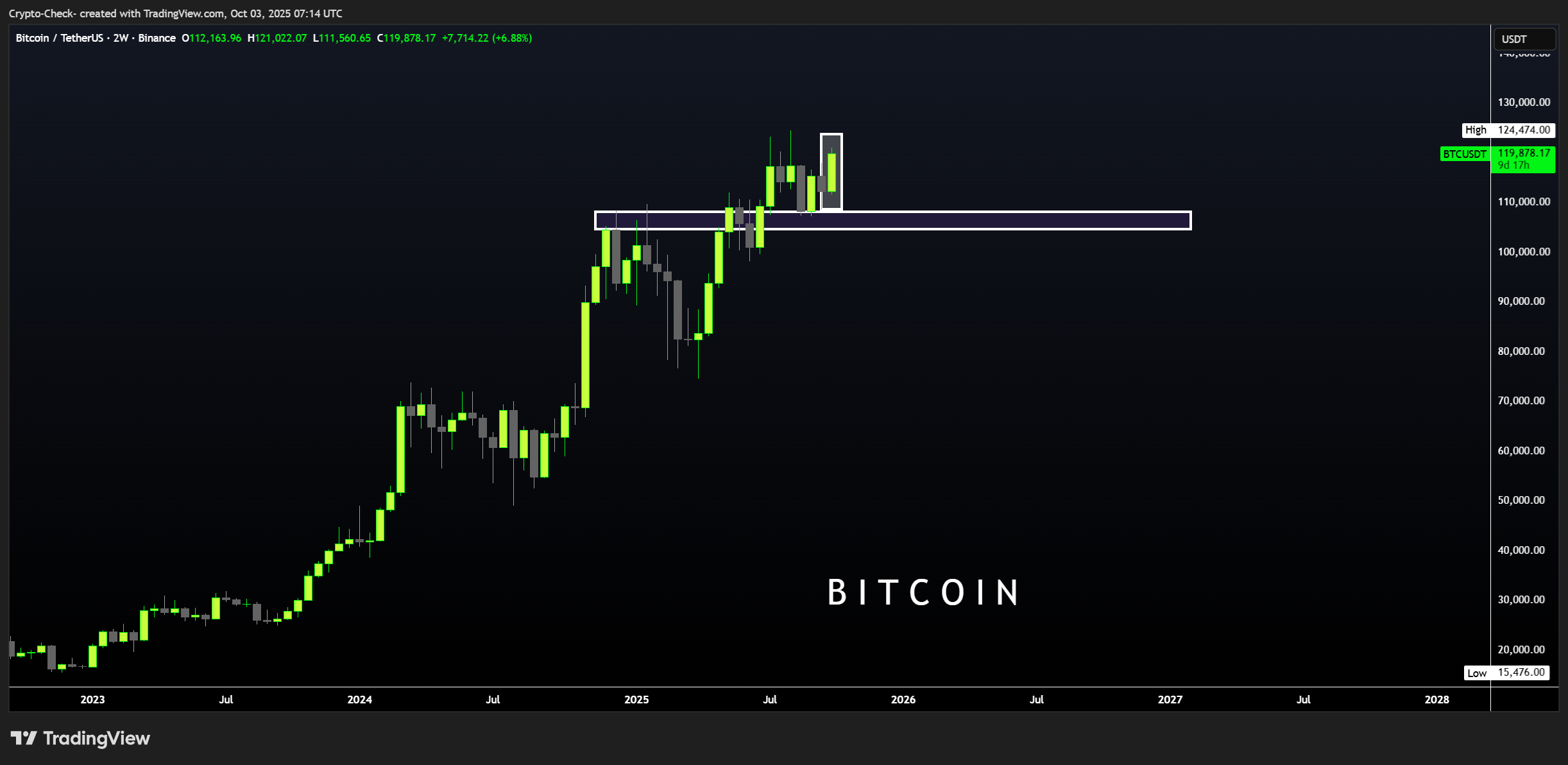 Crypto-Check- tarafından BINANCE:BTCUSDT Grafik Görseli