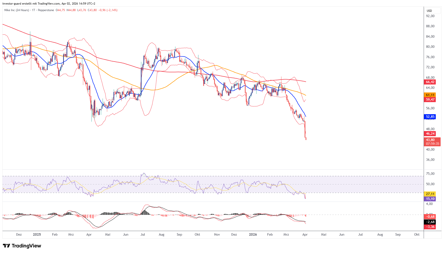 PEPPERSTONE:NKE.US_24 Chart Image by investor-guard