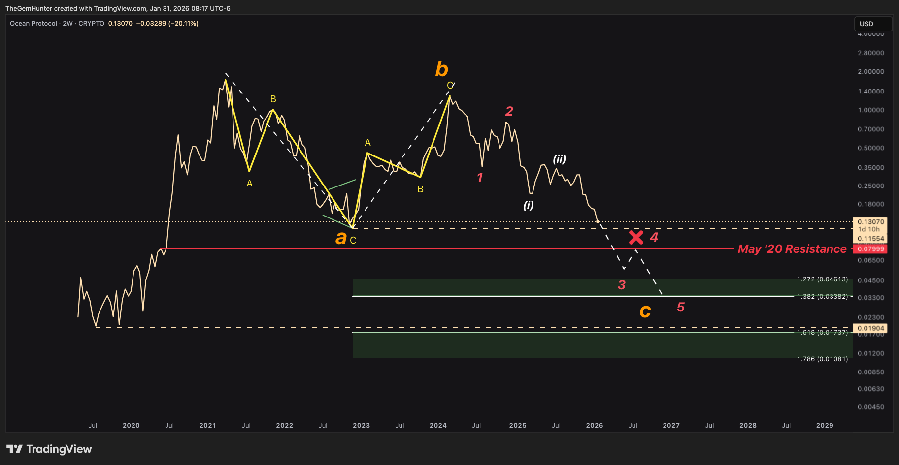 CRYPTO:OCEANUSD Immagine del grafico by TheGemHunter