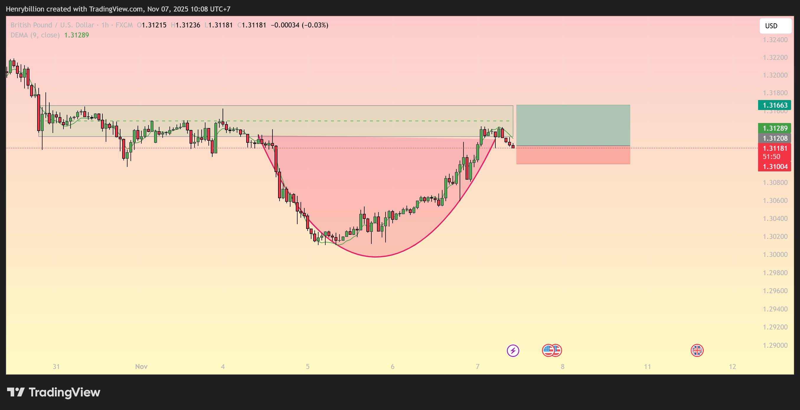 FX:GBPUSD Chart Image by Henrybillion