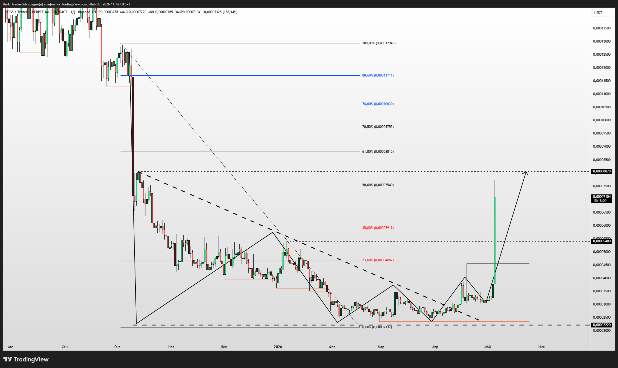BINANCE:DOGSUSDT.P Chart Image by Dark_Trader666