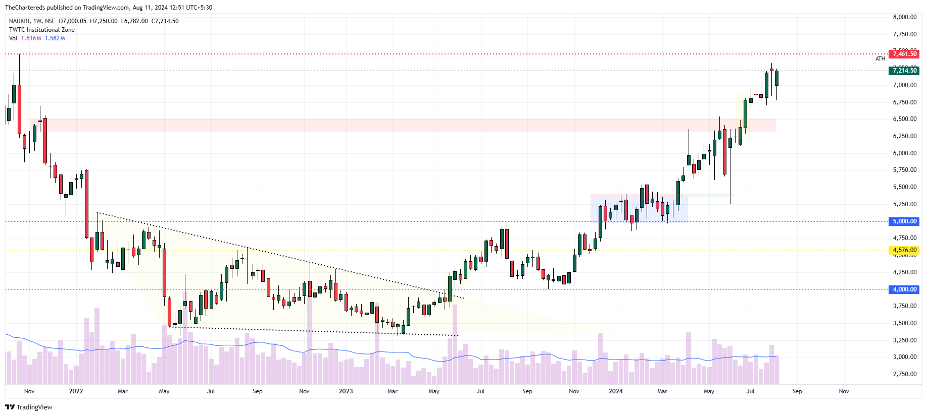 NSE:NAUKRI Chartbild von TheChartereds
