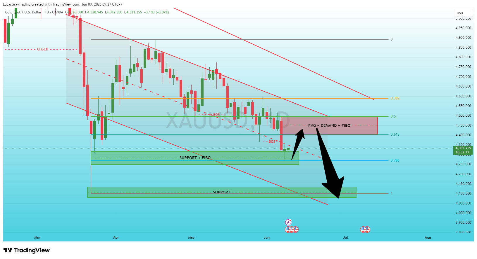 OANDA:XAUUSD Chart Image by LucasGrayTrading