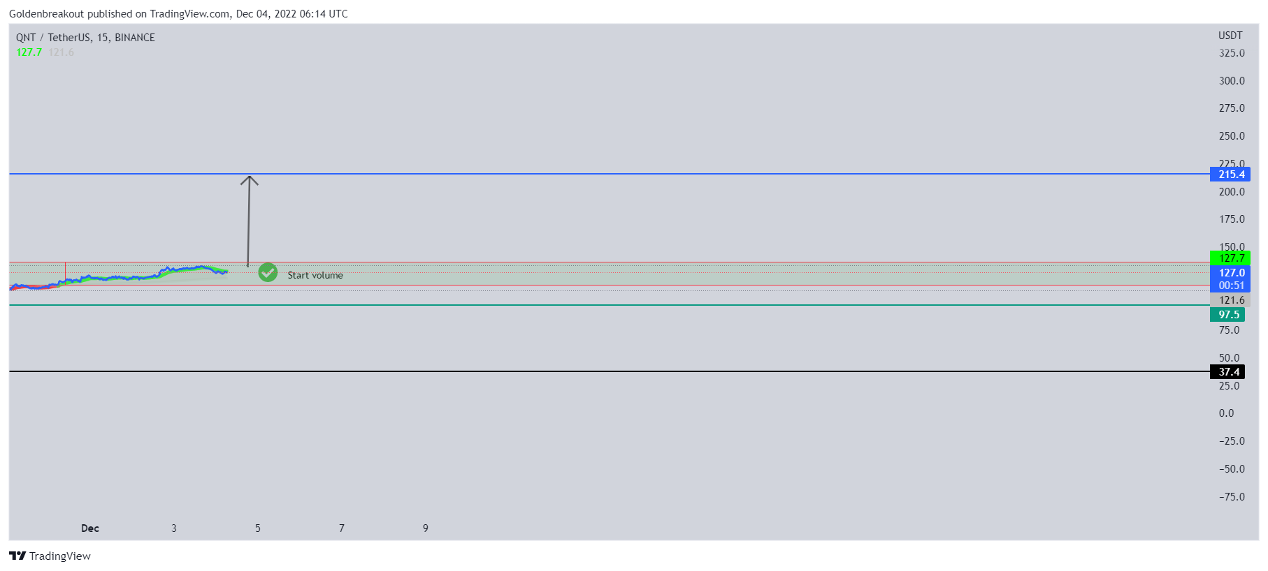 BINANCE:QNTUSDT Chart Image by Goldenbreakout
