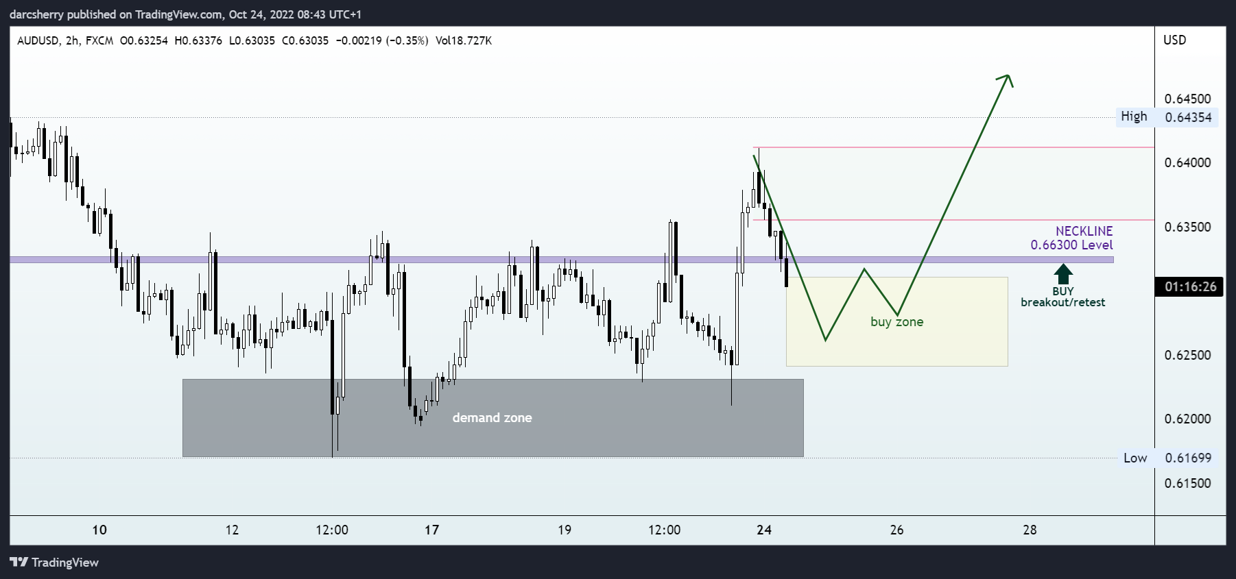 FX:AUDUSD Imagen del gráfico de darcsherry