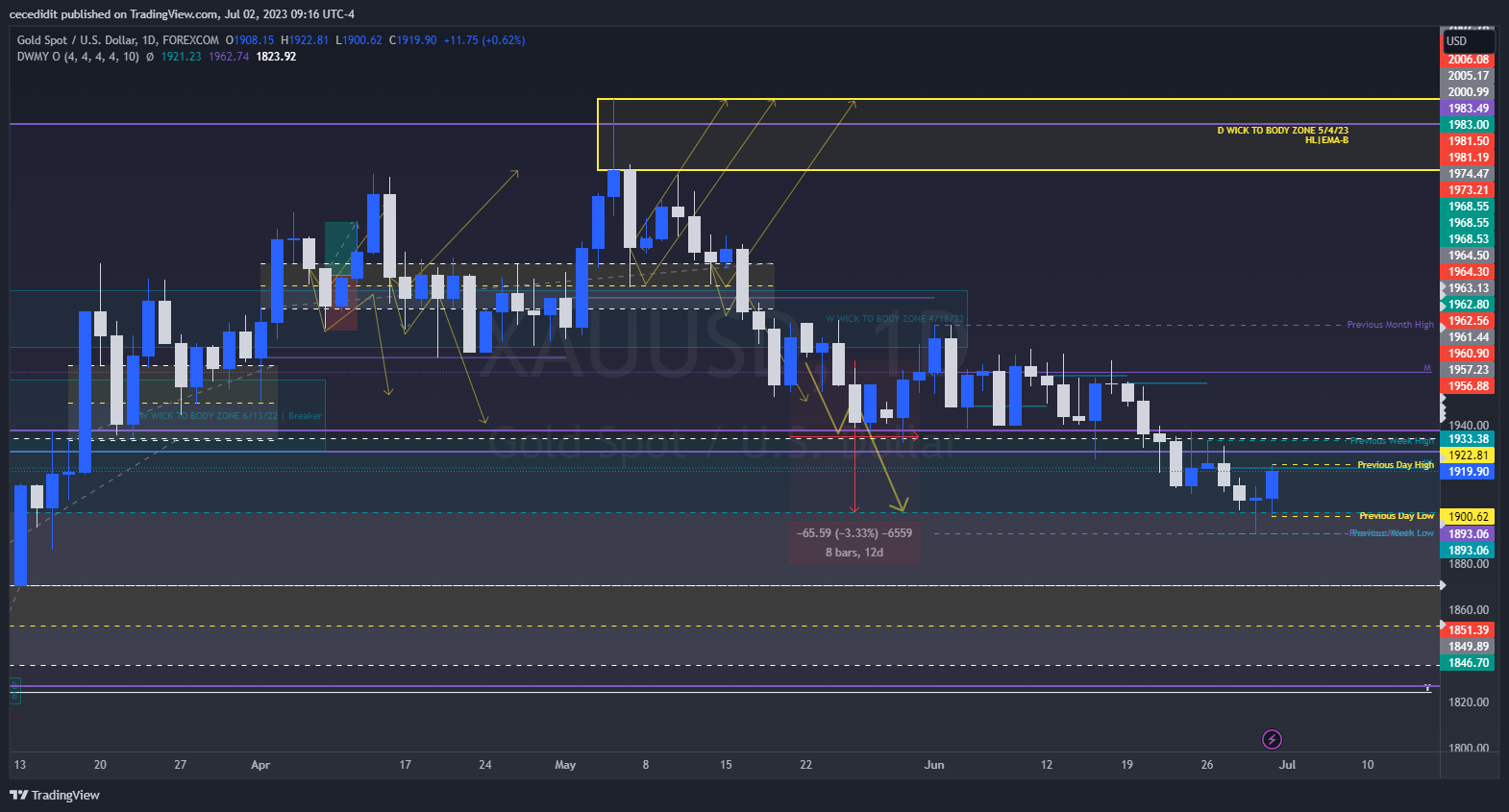 FOREXCOM:XAUUSD Chart Image by TickQueen