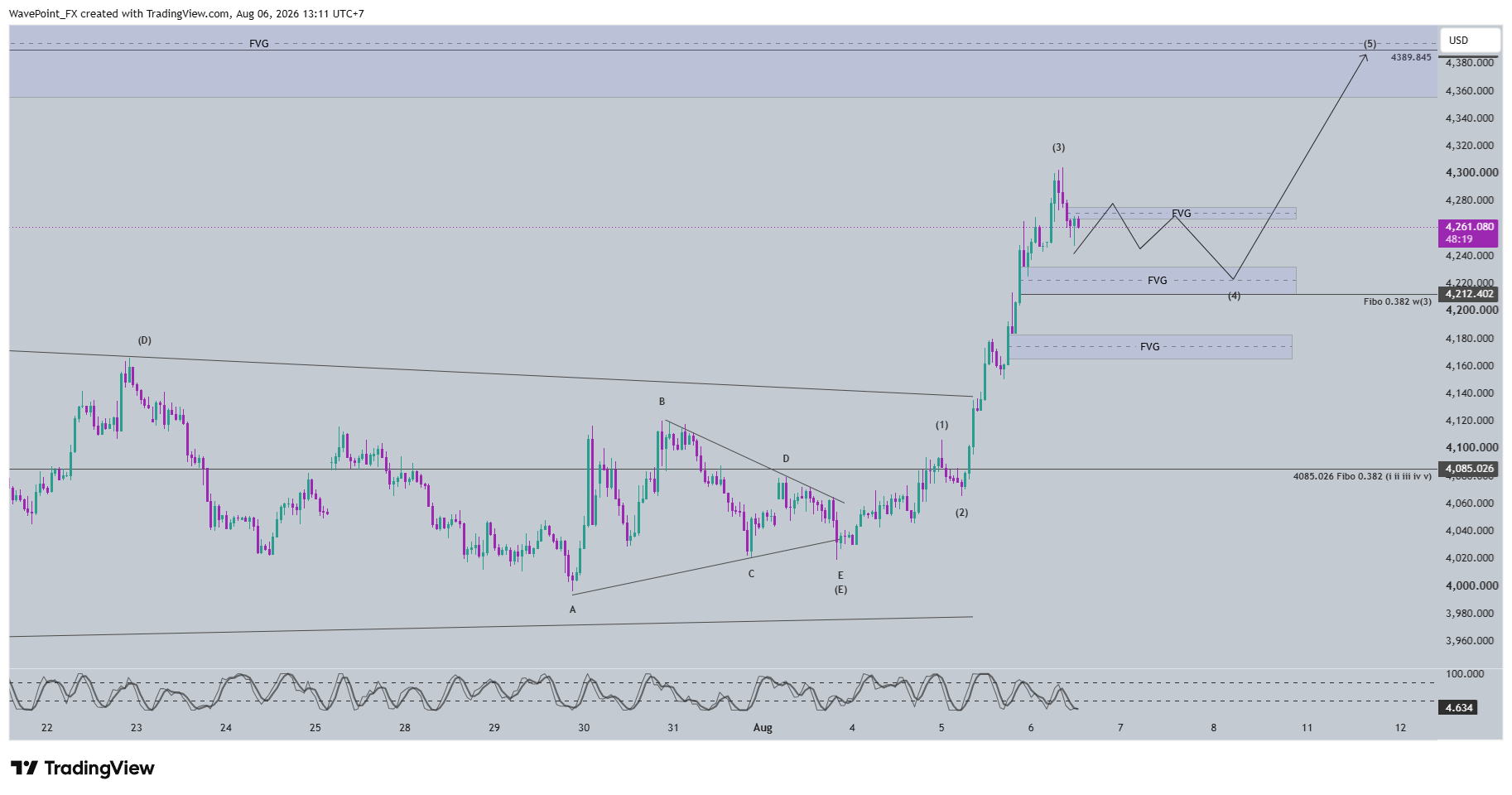 OANDA:XAUUSD Chart Image by WavePoint_FX
