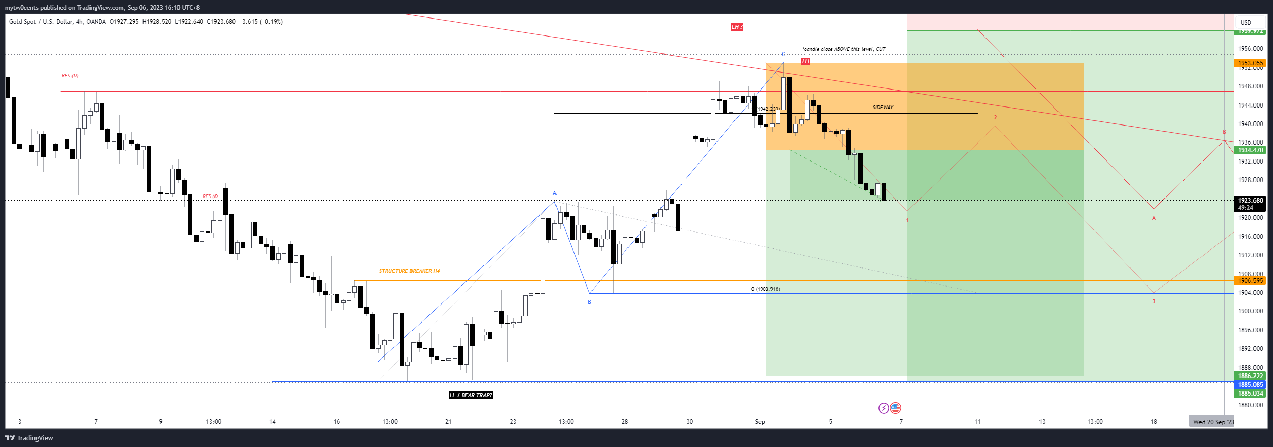 OANDA:XAUUSD Chart Image by mytw0cents