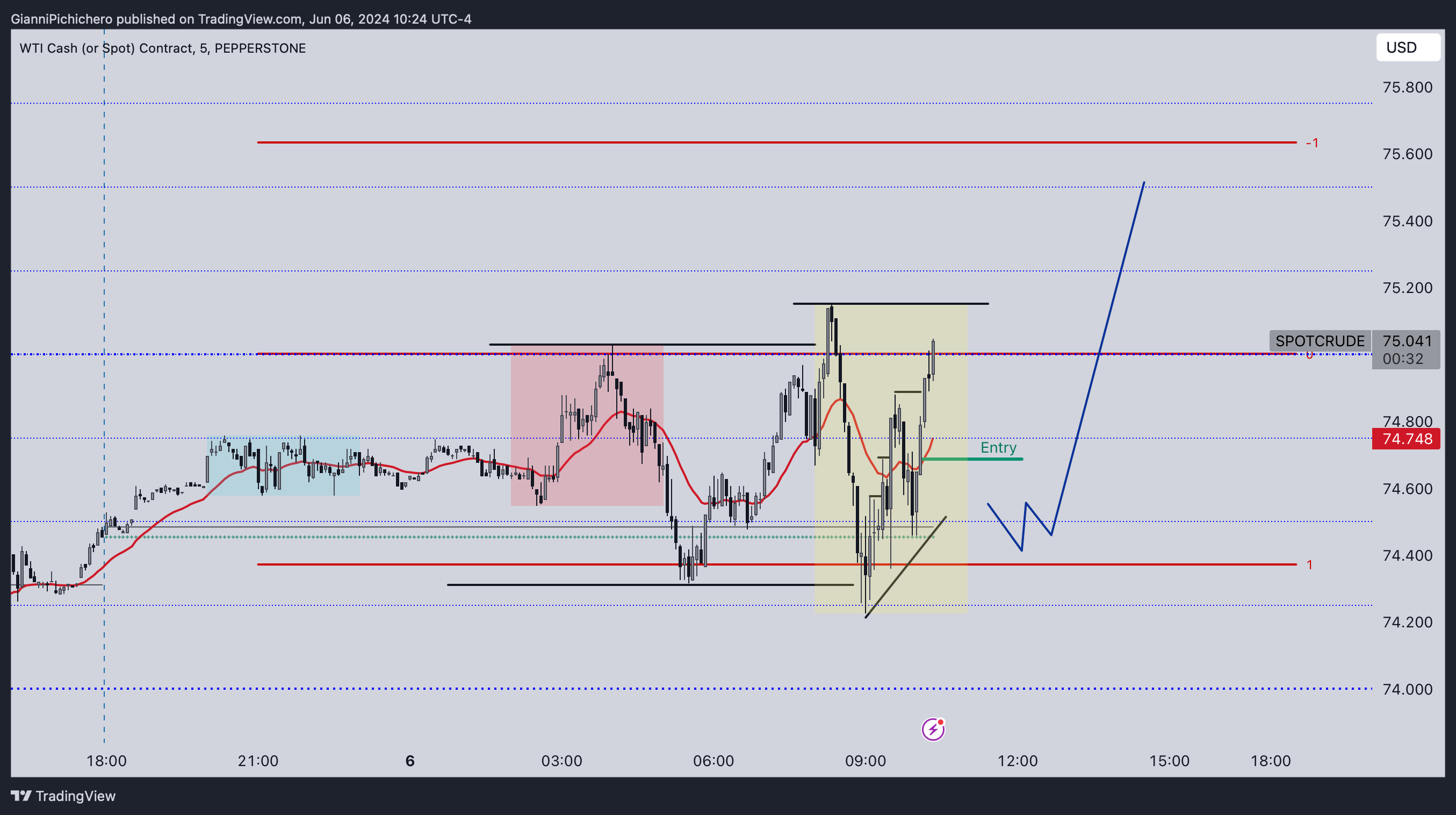 PEPPERSTONE:SPOTCRUDE Chart Image by GianniPichichero