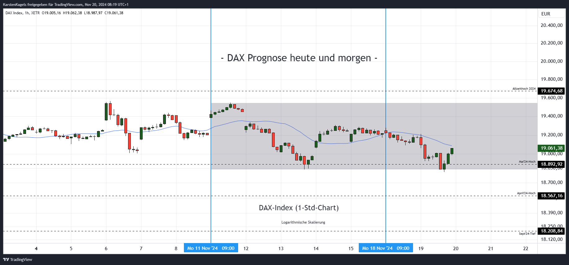 XETR_DLY:DAX Chartbild von KarstenKagels