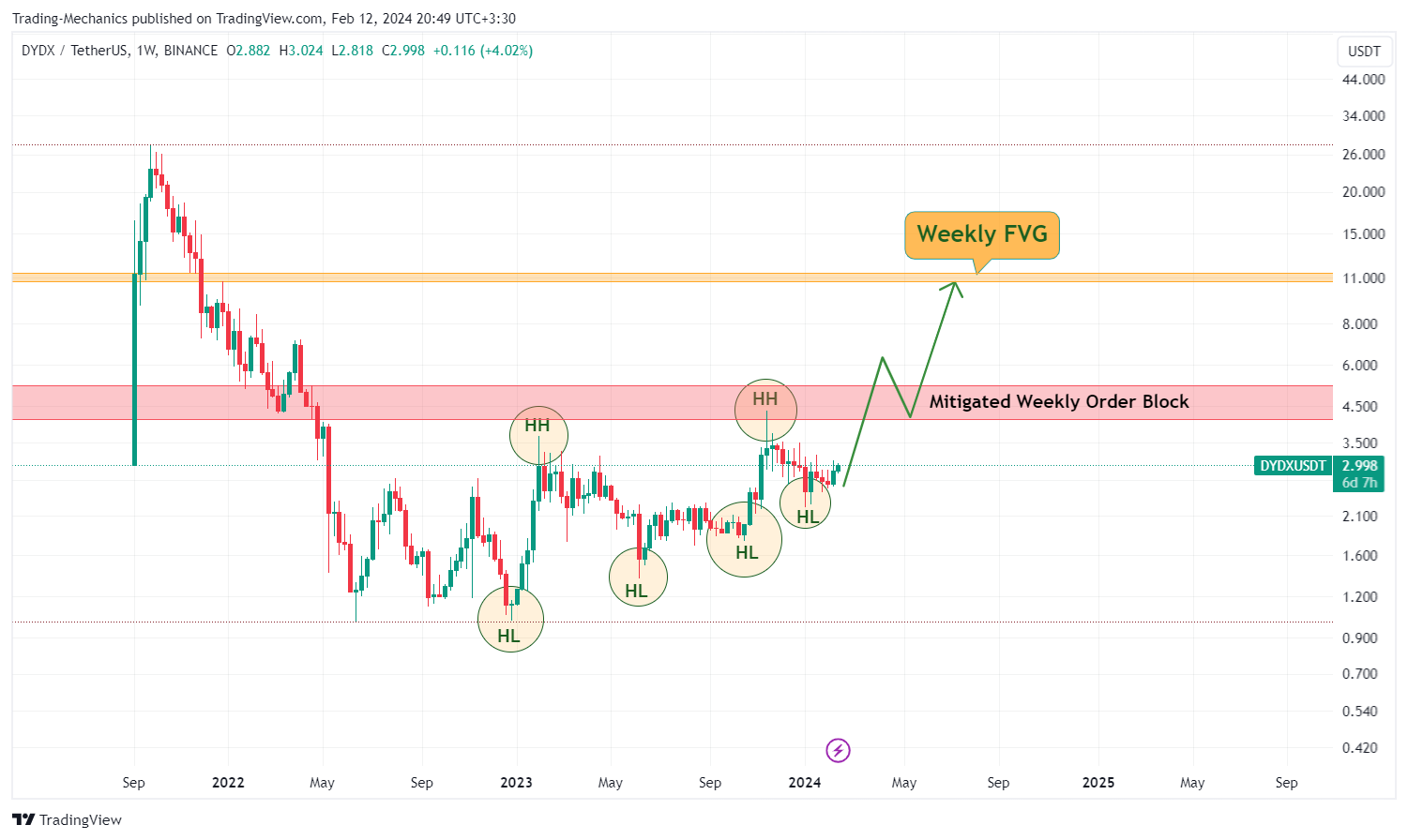 Trading-Mechanics tarafından BINANCE:DYDXUSDT Grafik Görseli