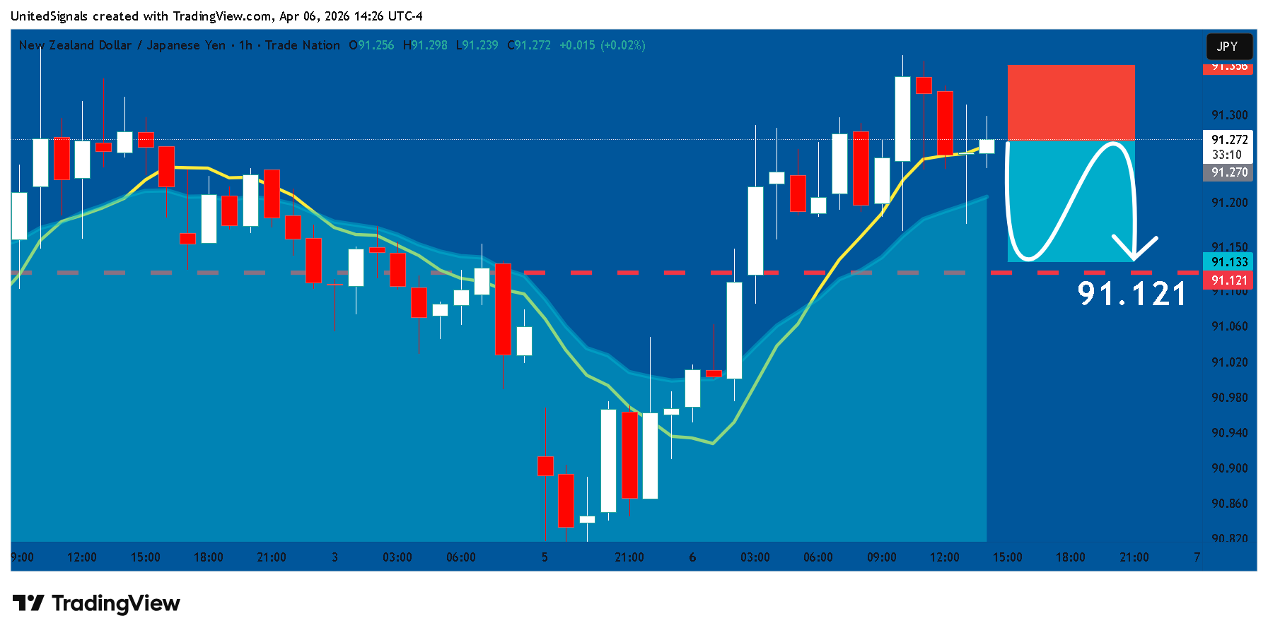 TRADENATION:NZDJPY Ảnh biểu đồ của UnitedSignals