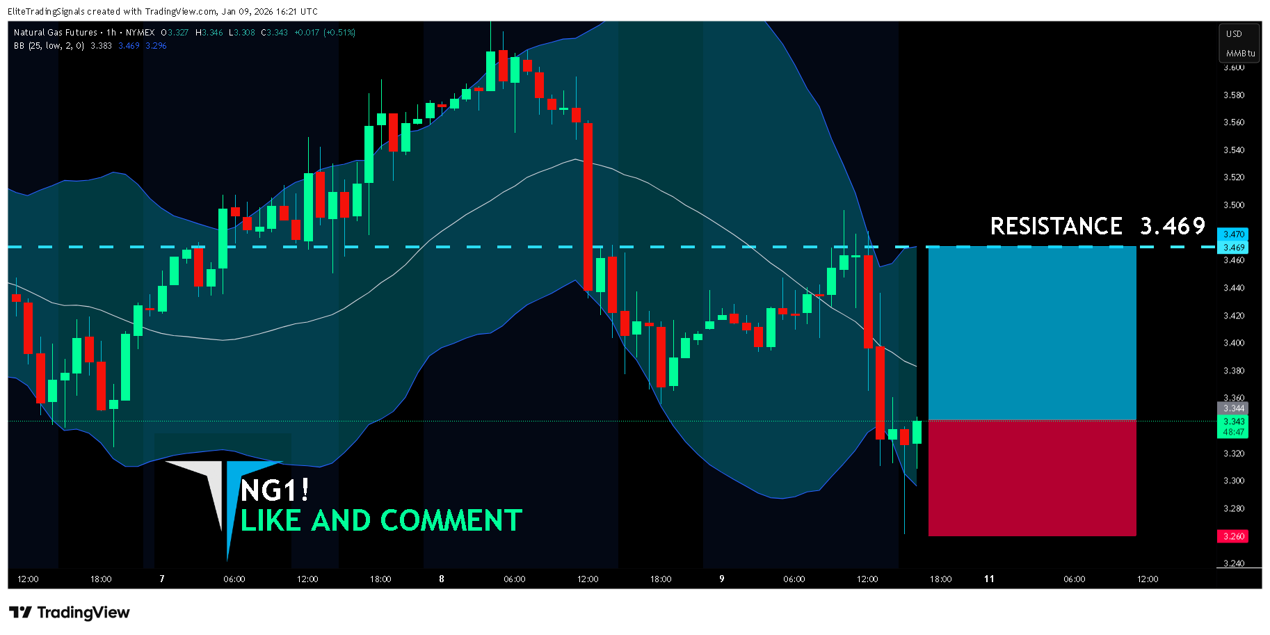 NYMEX_DL:NG1! Chart Image by EliteTradingSignals