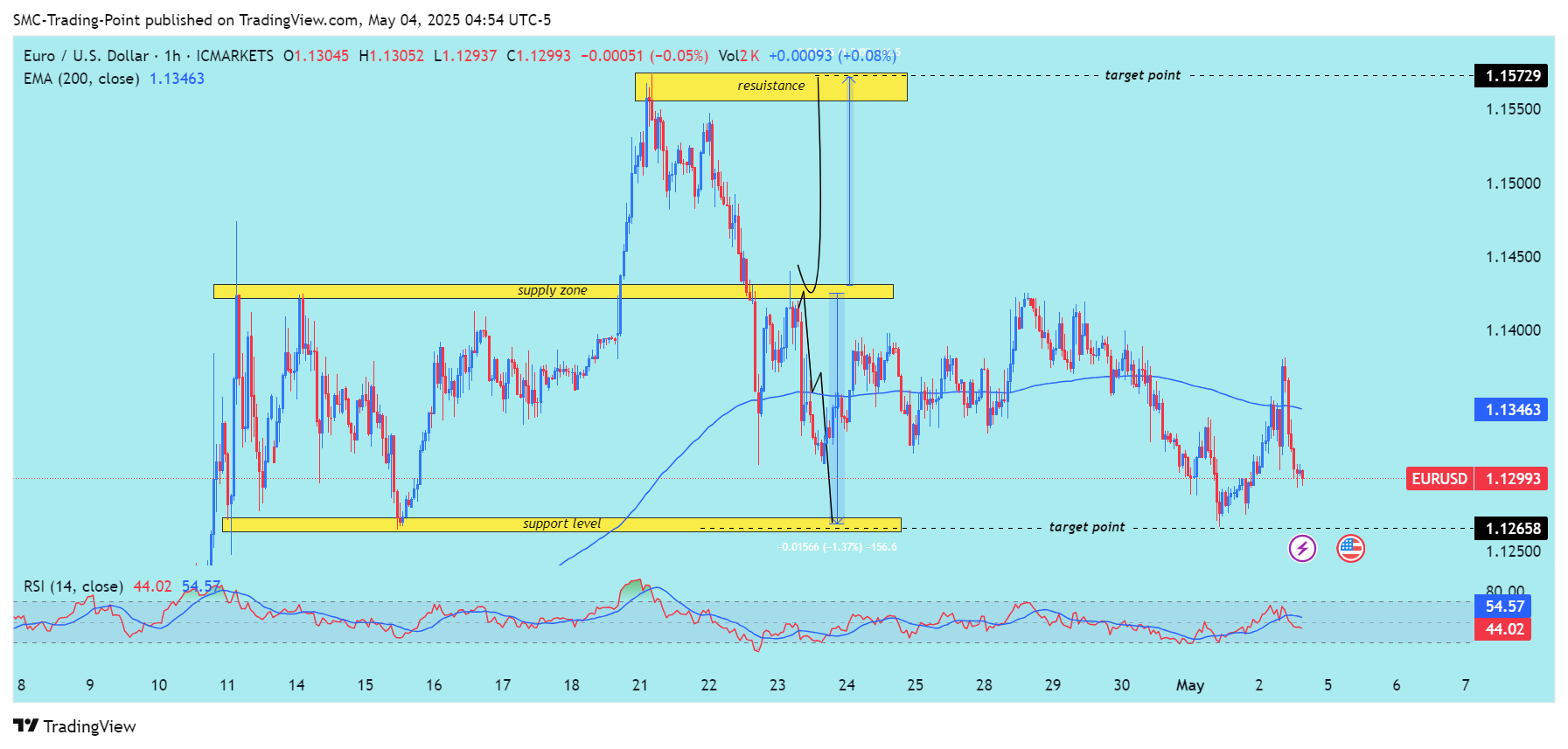 ICMARKETS:EURUSD Chart Image by SMC-Trading-Point