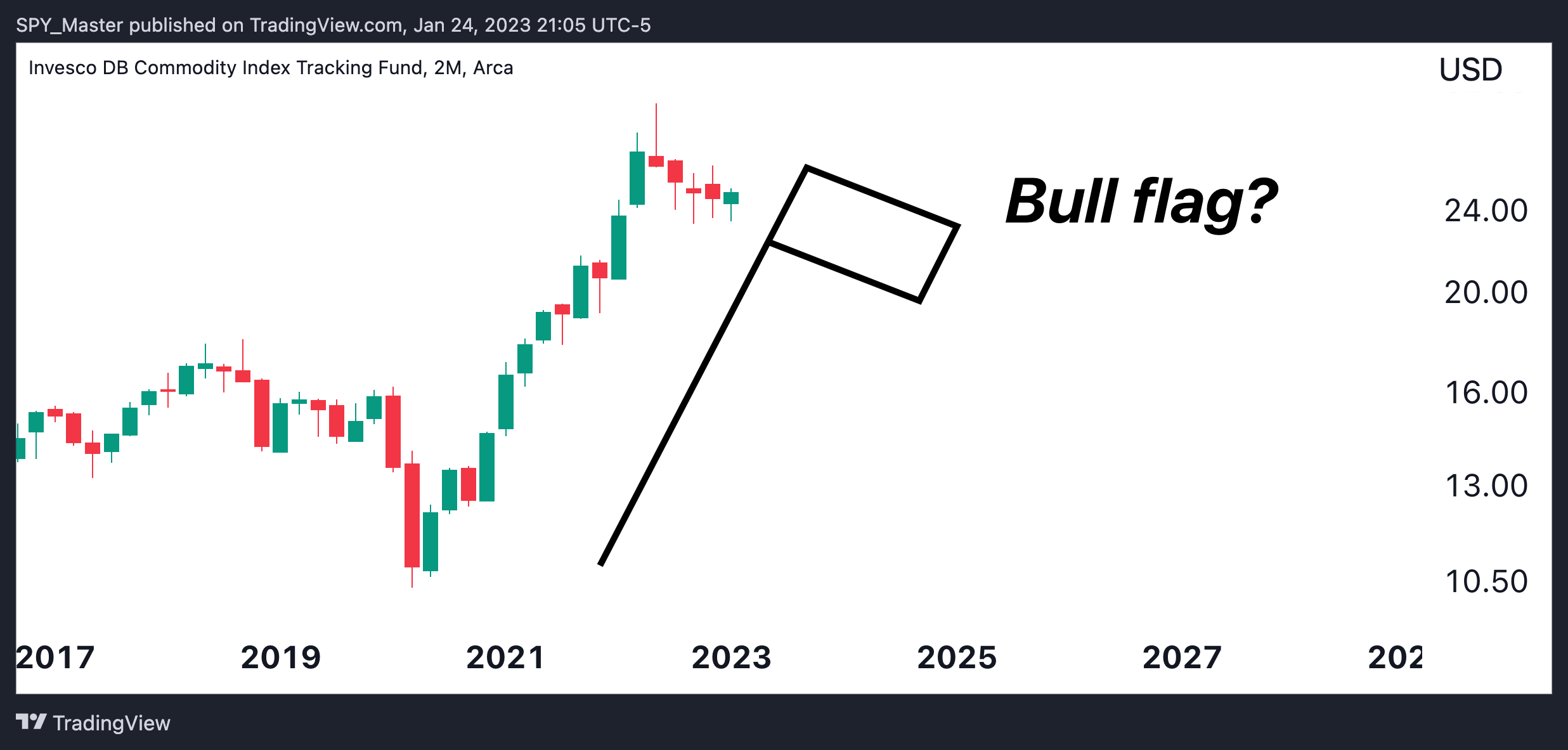 AMEX:DBC Chart Image by SpyMasterTrades