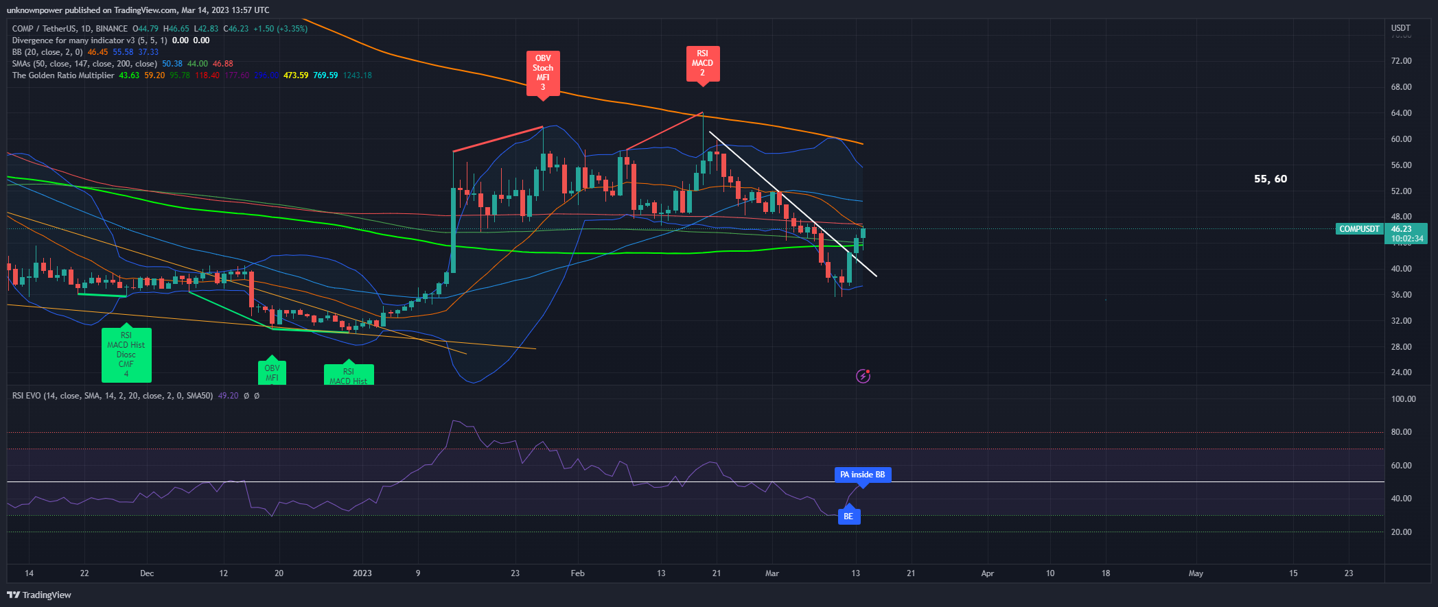 BINANCE:COMPUSDT Chart Image by unknownpower