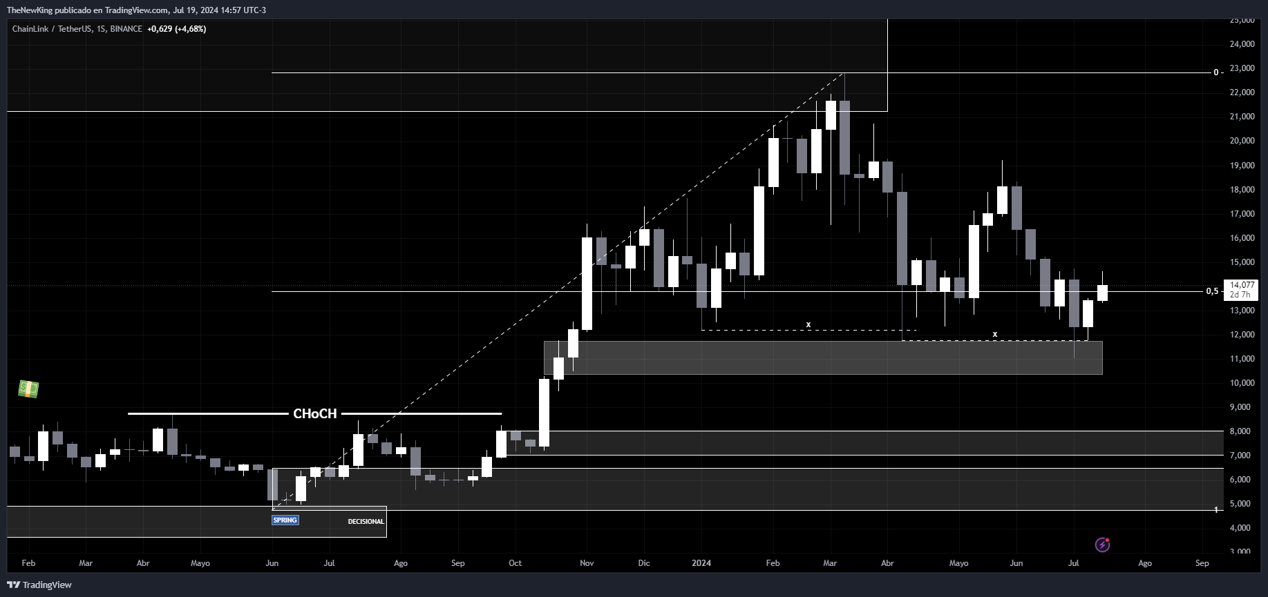 BINANCE:LINKUSDT Chart Image by NUEVO_REY