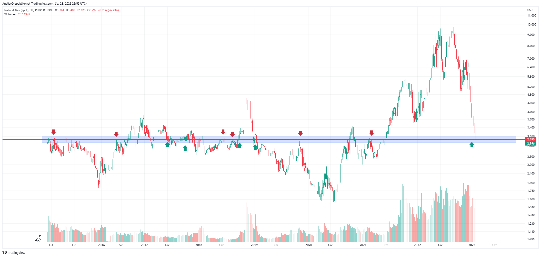 PEPPERSTONE:NATGAS Chart Image by AnalizyD