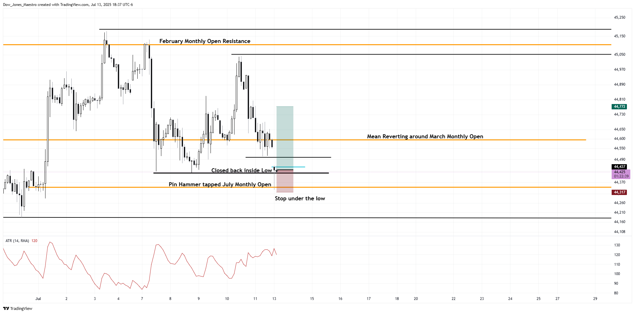 CBOT_MINI:YM1! Chart Image by FOMC_God