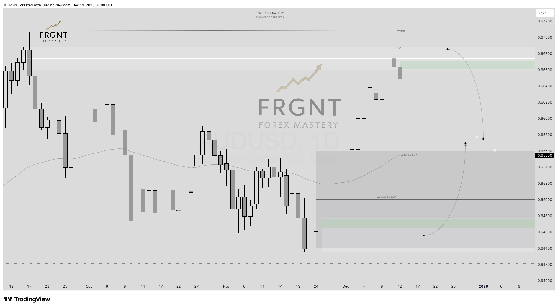 FX:AUDUSD Chart Image by JCFRGNT