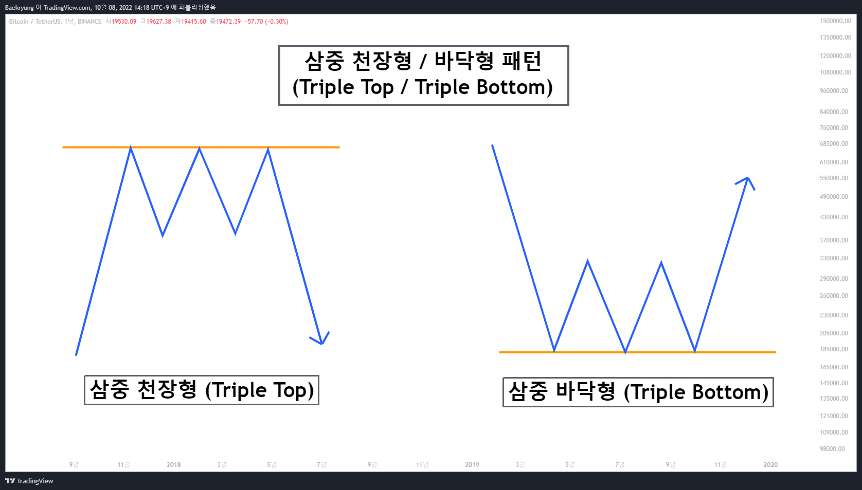 BINANCE:BTCUSDT Chart Image by Baekryung