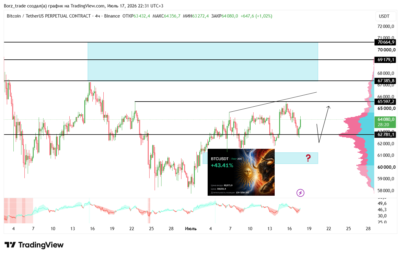 BINANCE:BTCUSDT.P Chart Image by Borz_trade