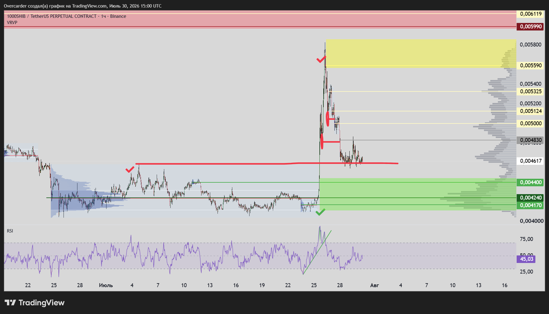 BINANCE:1000SHIBUSDT.P Chart Image by Overcarder