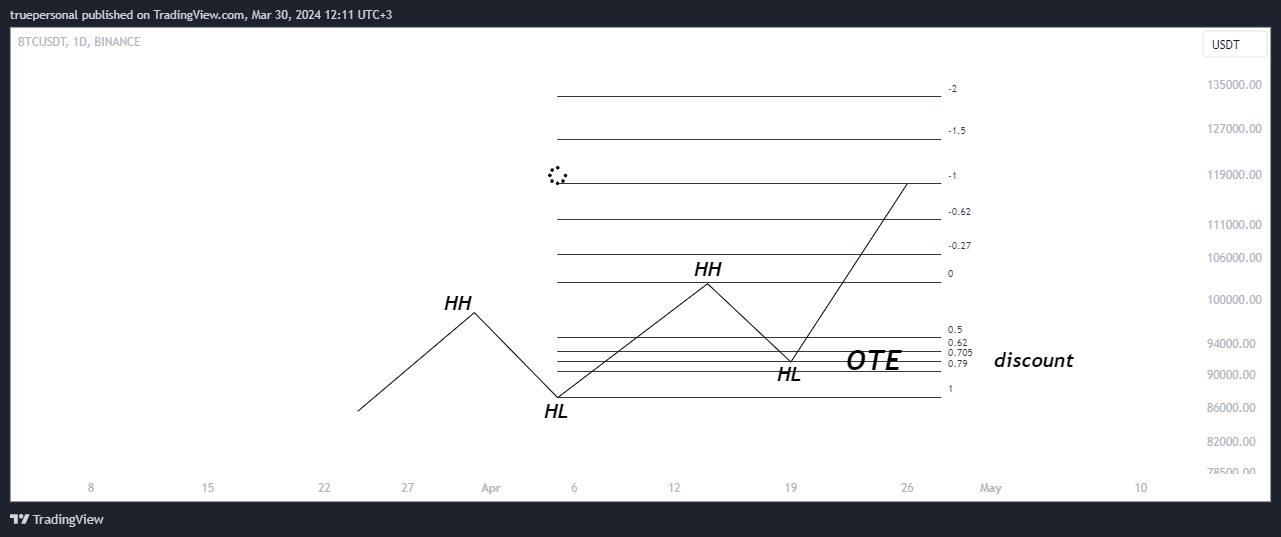 BINANCE:BTCUSDT Chart Image by truepersonal