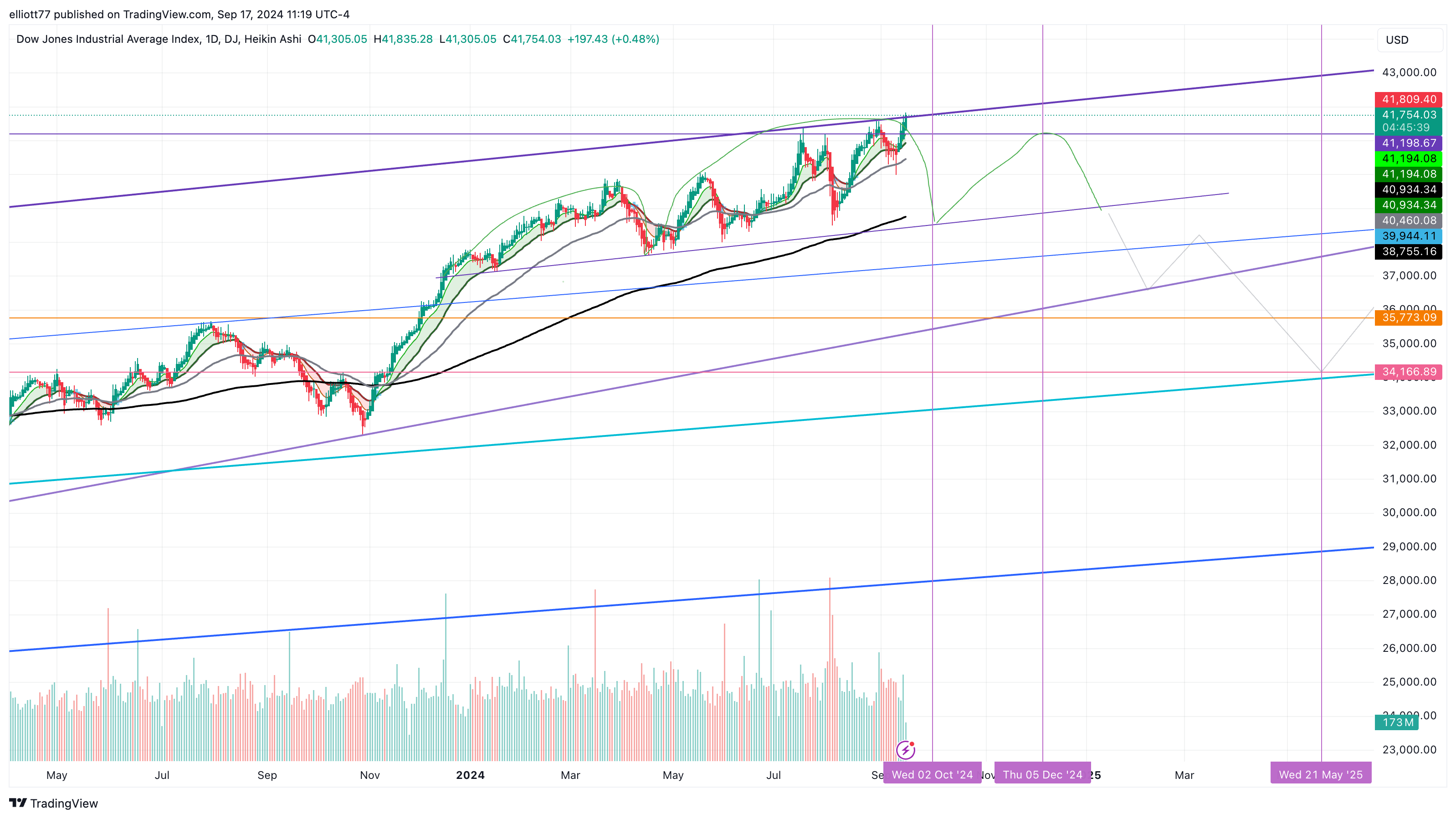 DJ:DJI Chart Image by elliott77