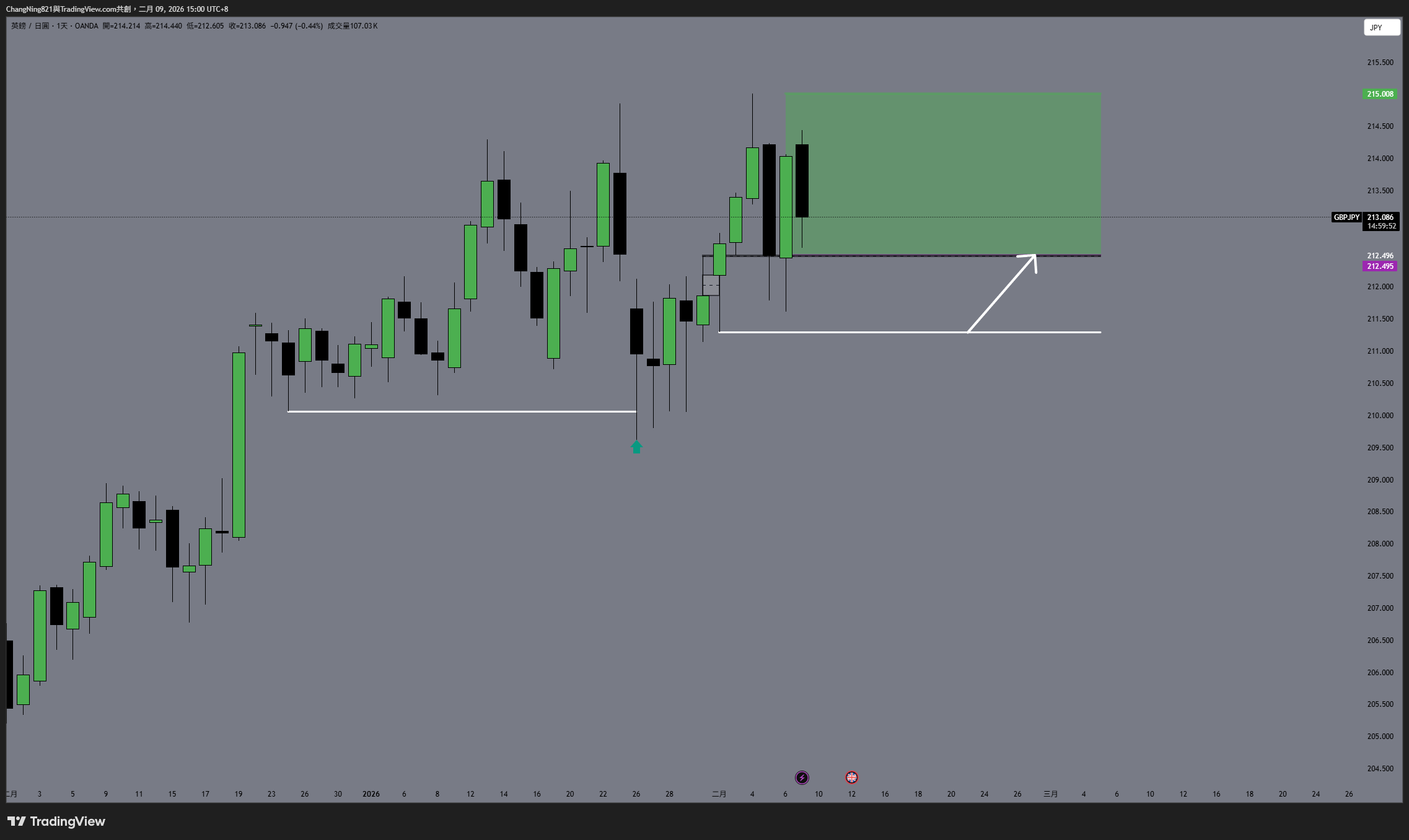 OANDA:GBPJPY Chart Image by ChangNing821
