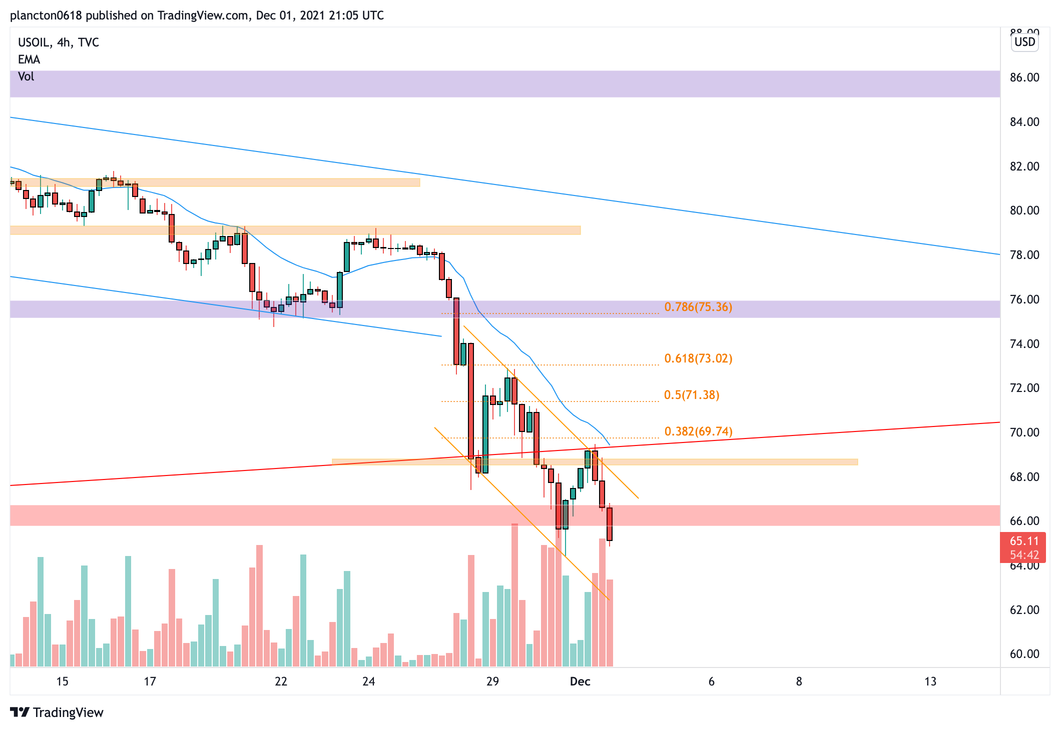 TVC:USOIL Chart Image by InkyGrip